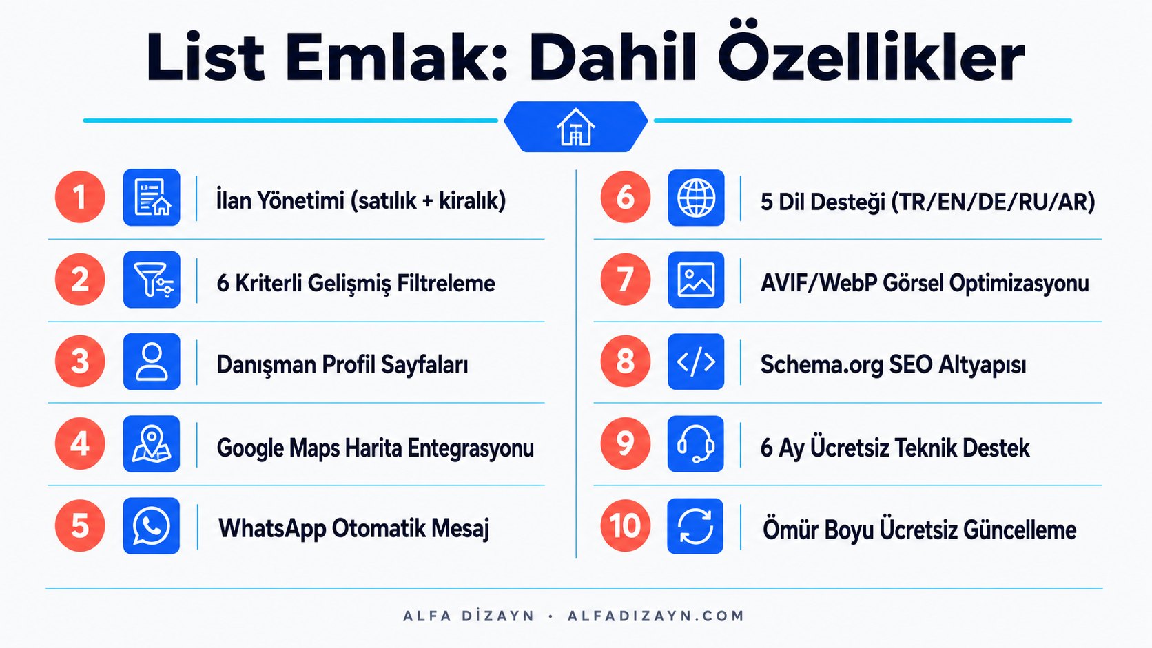 List Emlak hazır tema özellikleri infografiği: admin panel modülleri, teknik altyapı ve 5 dil desteği