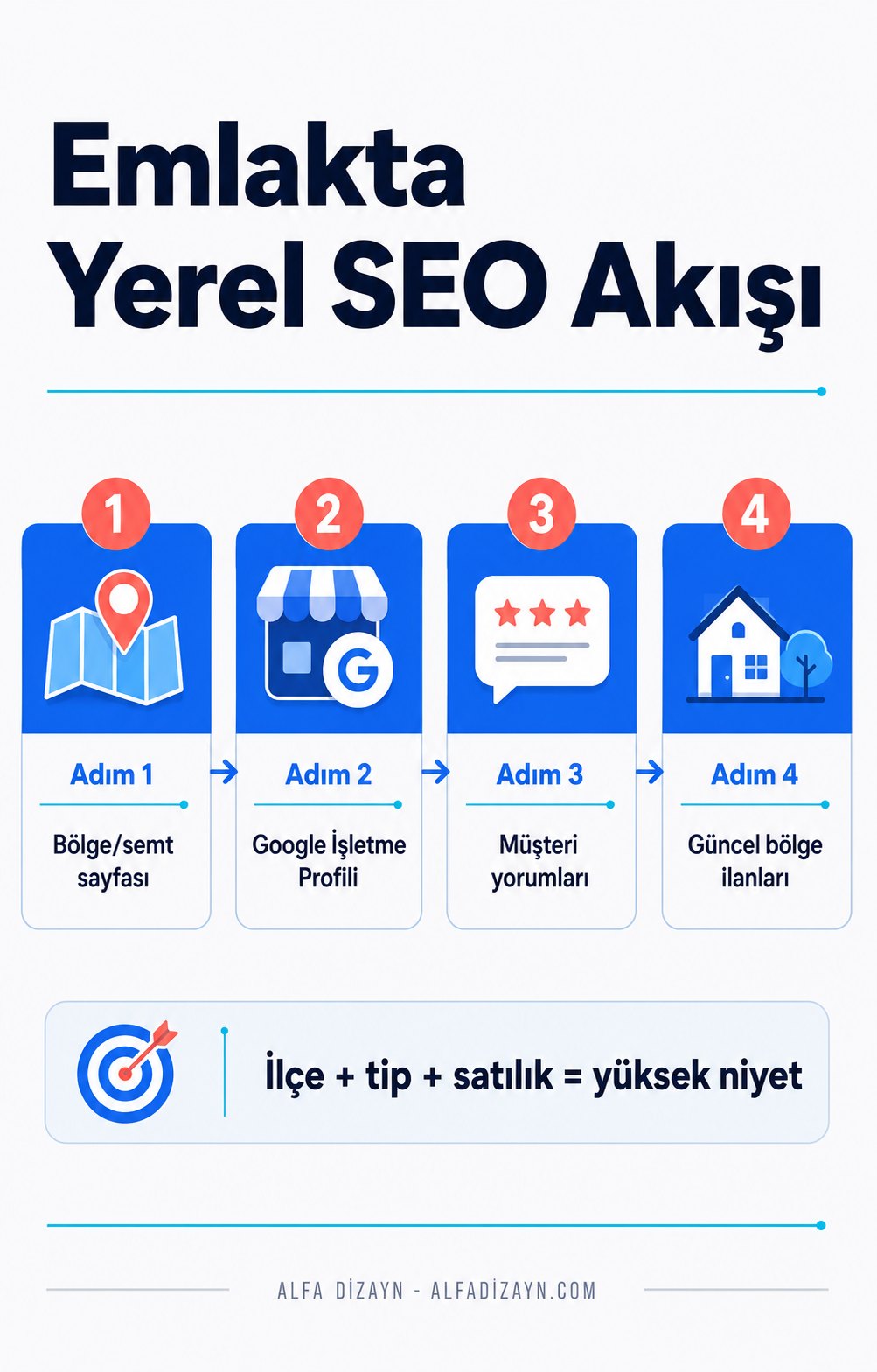 Emlak için yerel SEO akışı: bölge sayfası, Google İşletme Profili, yorumlar ve güncel ilanlar
