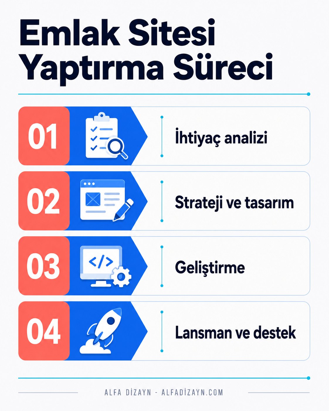 ALFA Dizayn emlak web sitesi süreci: ihtiyaç analizi, strateji ve tasarım, geliştirme, lansman ve destek