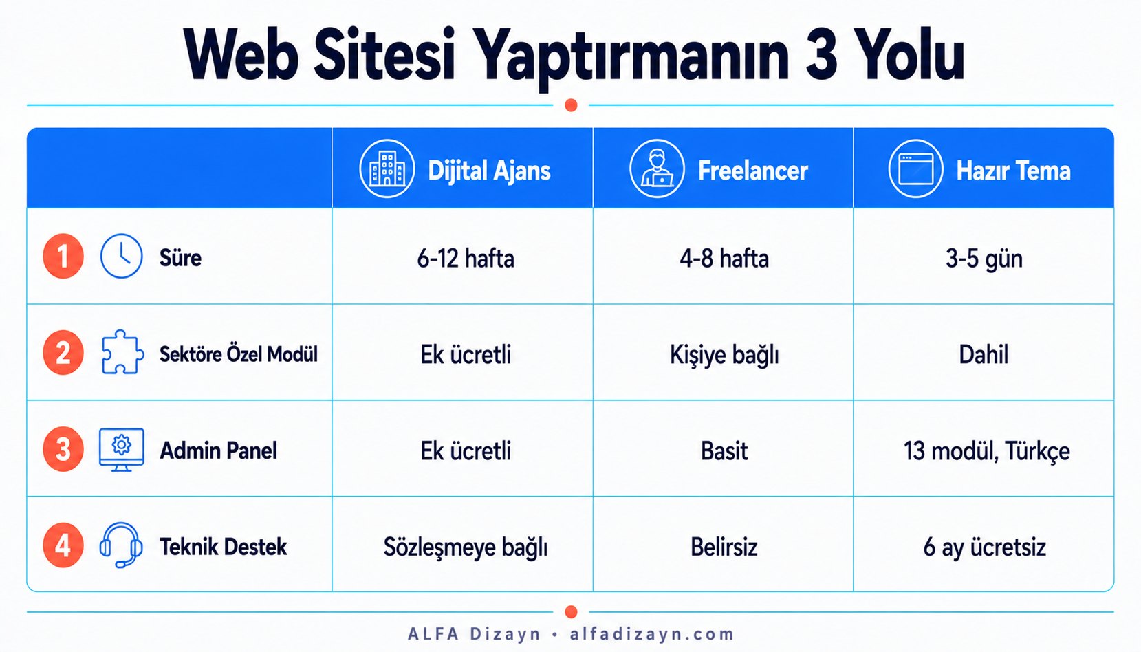 Estetik klinik web sitesi yaptırmanın 3 yolu karşılaştırması: dijital ajans, freelancer ve hazır tema seçenekleri süre ve kapsam açısından
