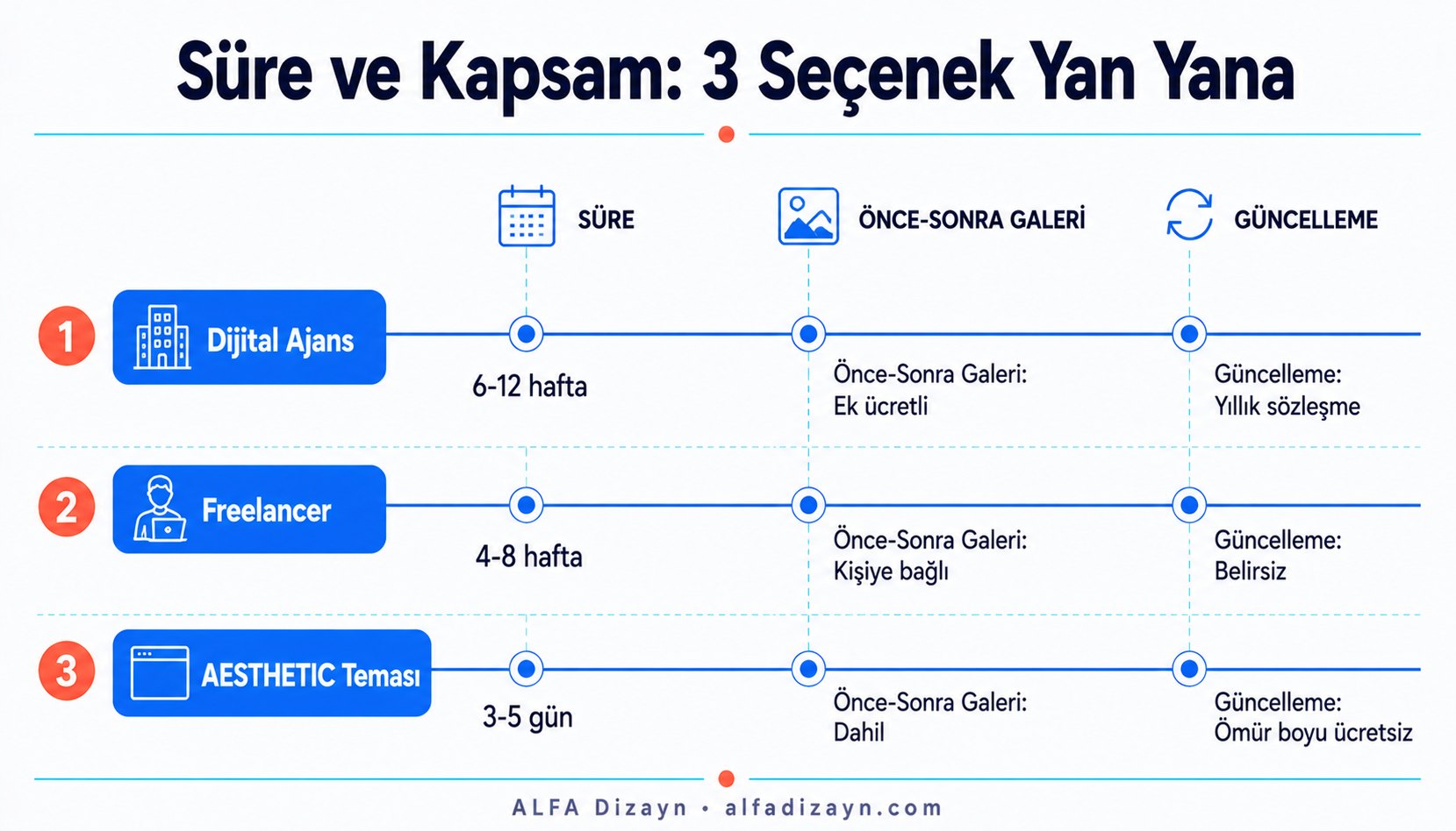Estetik klinik web sitesi maliyet karşılaştırması: ajans 6-12 hafta, freelancer 4-8 hafta, hazır tema 3-5 gün süre farkı infografiği