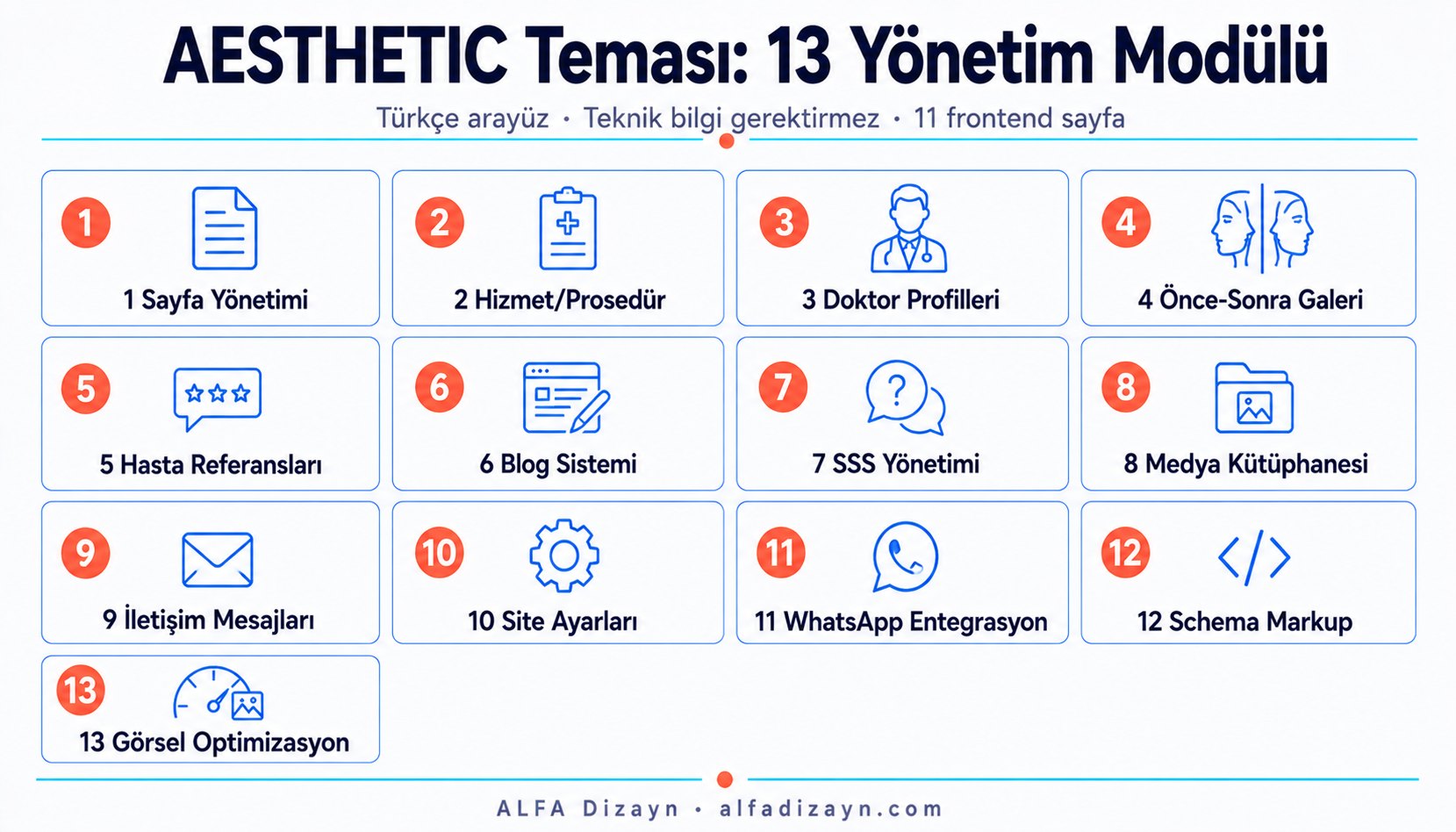 AESTHETIC teması 13 yönetim modülü haritası: sayfa yönetimi, doktor profilleri, önce-sonra galeri, blog sistemi ve medya kütüphanesi