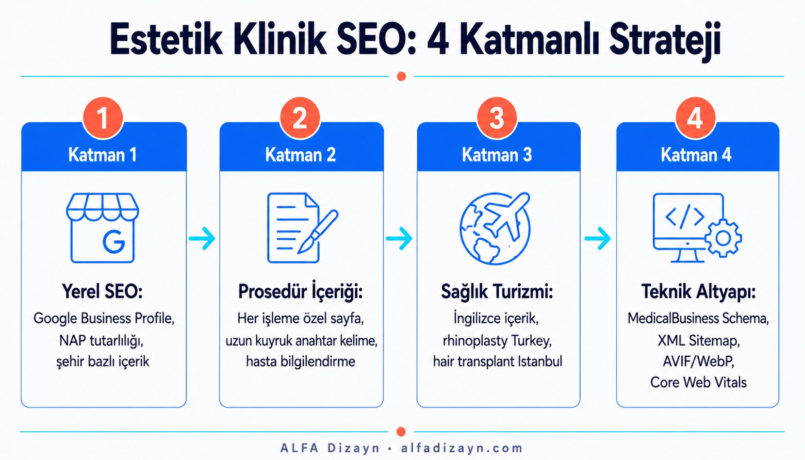 Estetik klinik SEO stratejisi: yerel SEO, prosedür bazlı içerik, sağlık turizmi SEO ve teknik altyapı dört bileşen akış diyagramı