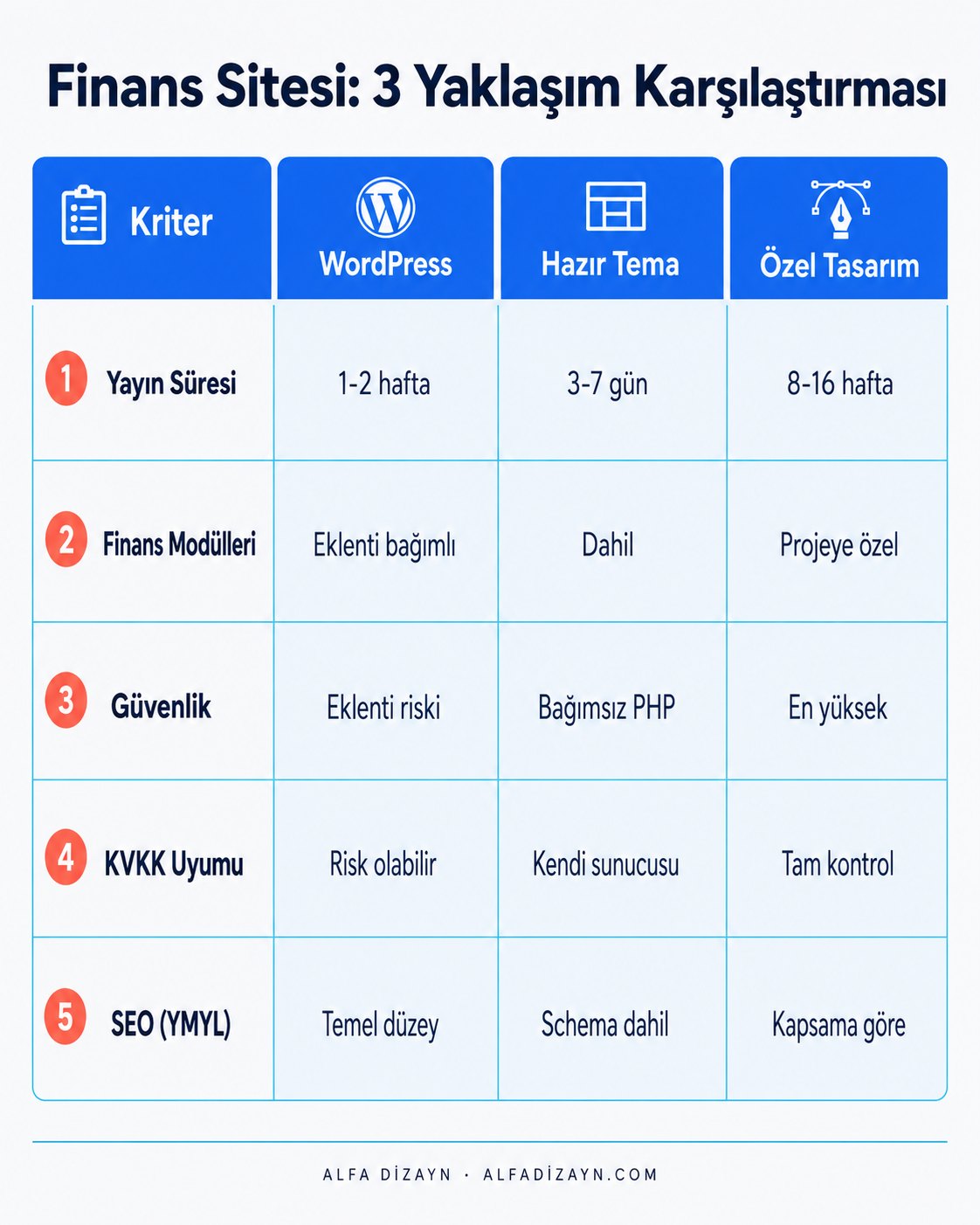 Finans web sitesi için hazır tema, WordPress ve özel tasarım karşılaştırma tablosu: sektörel modüller, güvenlik, KVKK uyumu