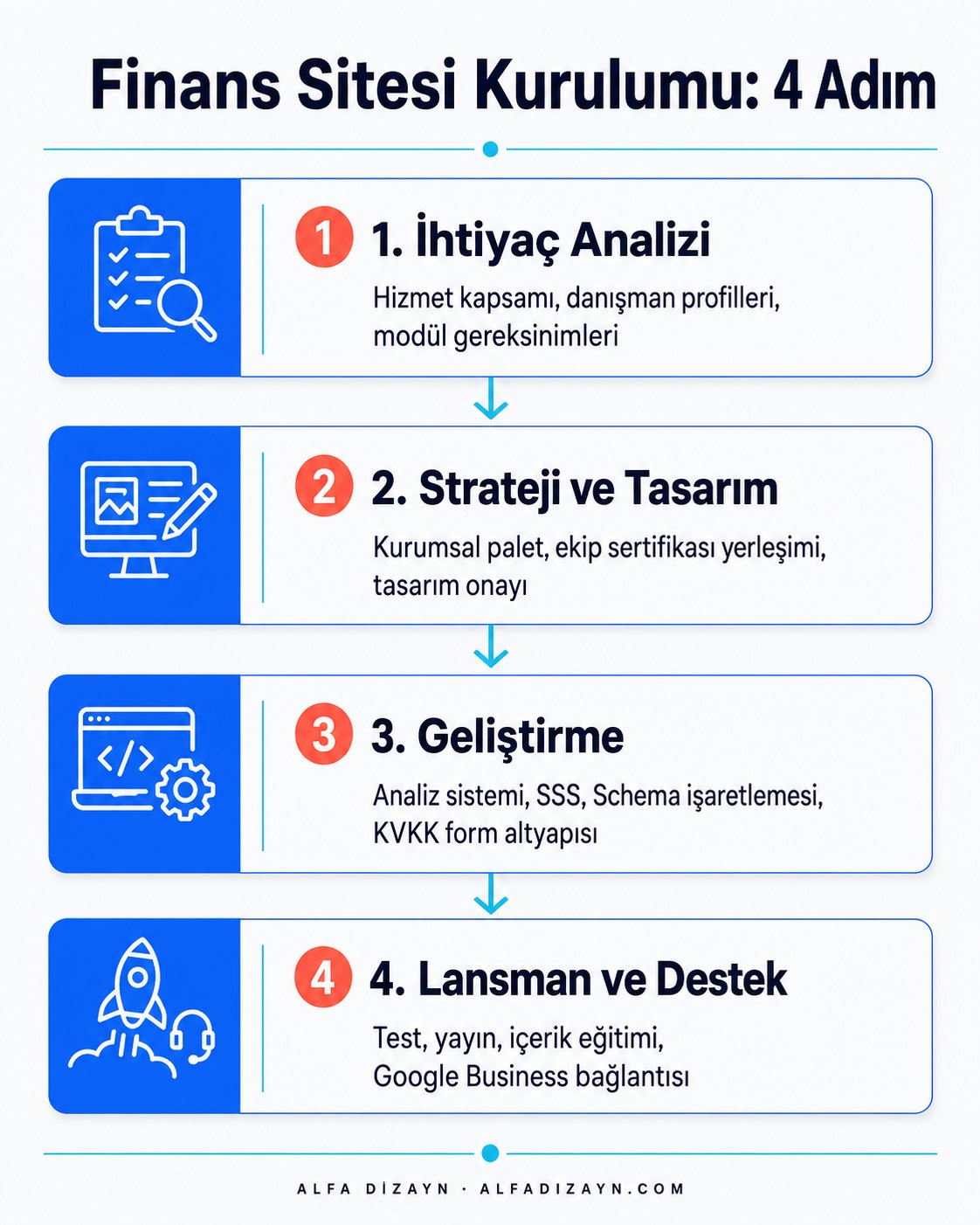 Finans danışmanlık web sitesi 4 adımlı kurulum süreci: analiz, tasarım, geliştirme, lansman