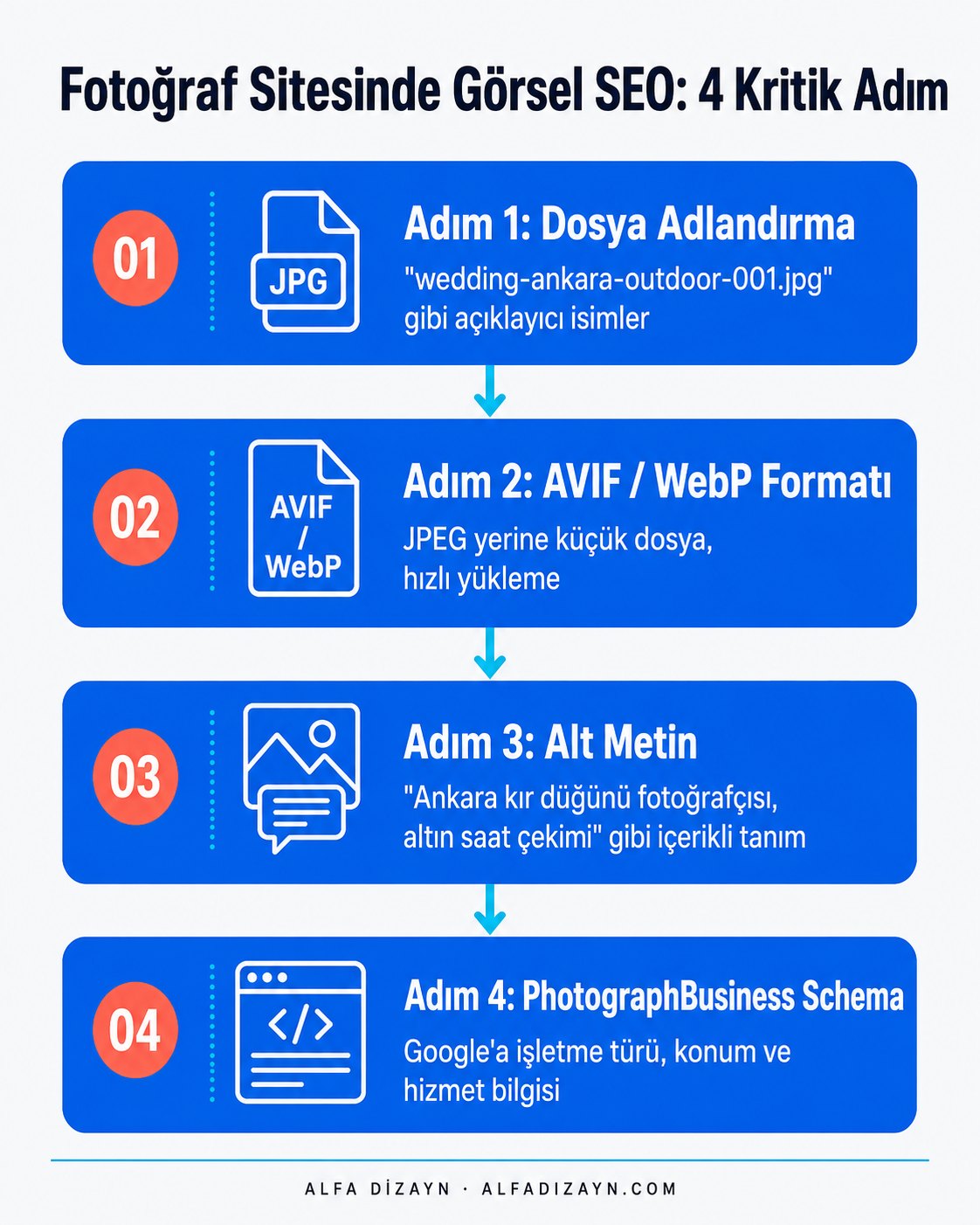 Fotoğraf stüdyosu web sitesi görsel SEO adımlarını gösteren akış diyagramı: dosya adlandırma, WebP/AVIF formatı, alt metin, lazy loading, PhotographBusiness schema