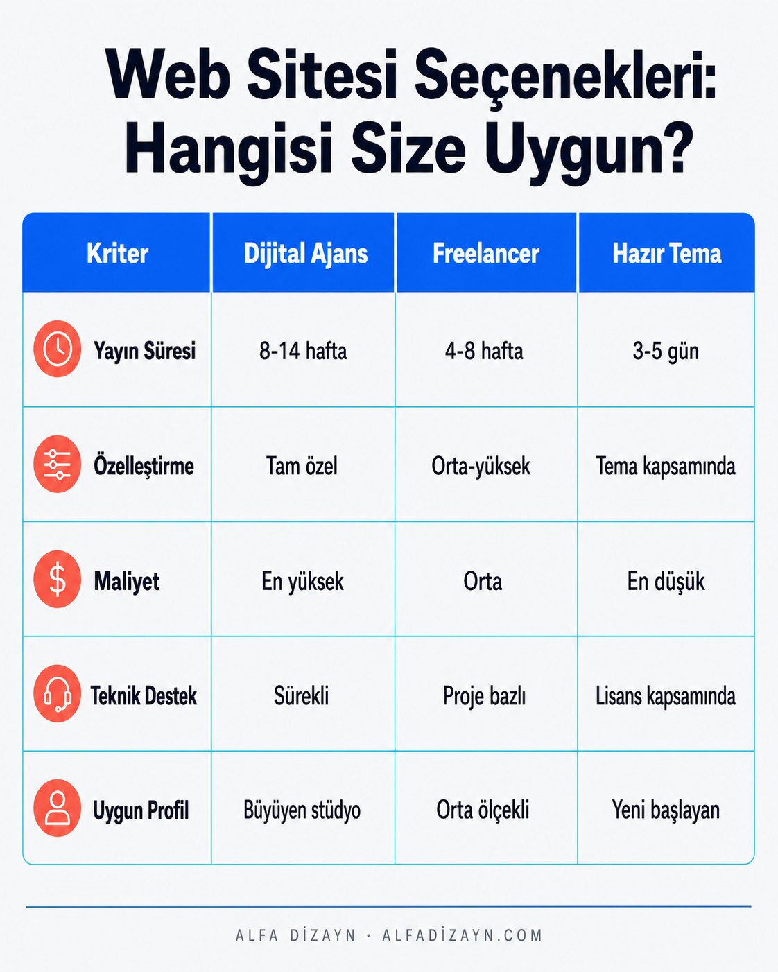 Fotoğraf stüdyosu web sitesi seçeneklerini karşılaştıran tablo: dijital ajans, freelancer ve hazır tema, süre, maliyet ve destek kriterleri