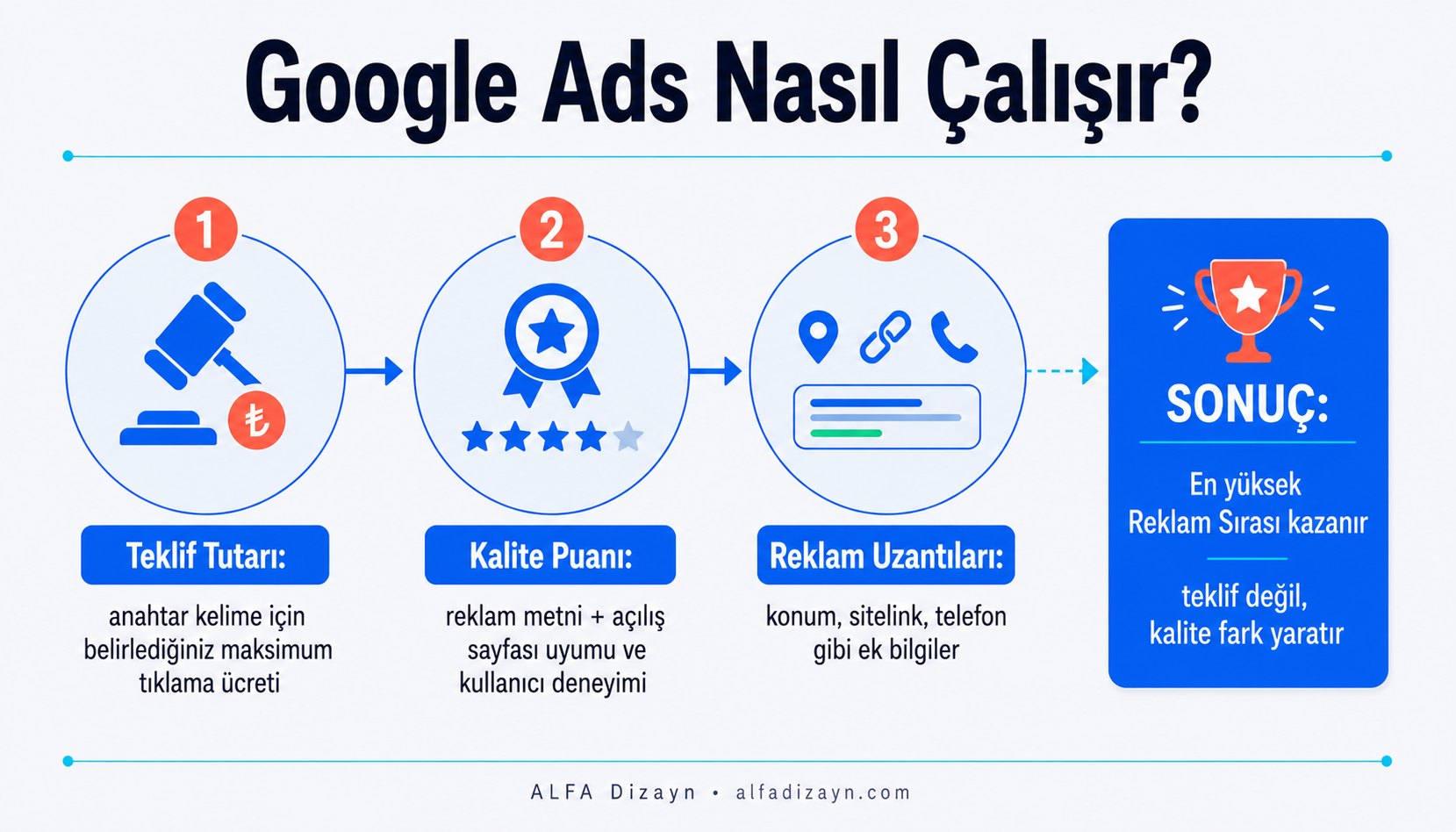 Google Ads açık artırma mekanizması: teklif tutarı, kalite puanı ve reklam uzantılarının üç bileşen olarak gösterildiği akış diyagramı