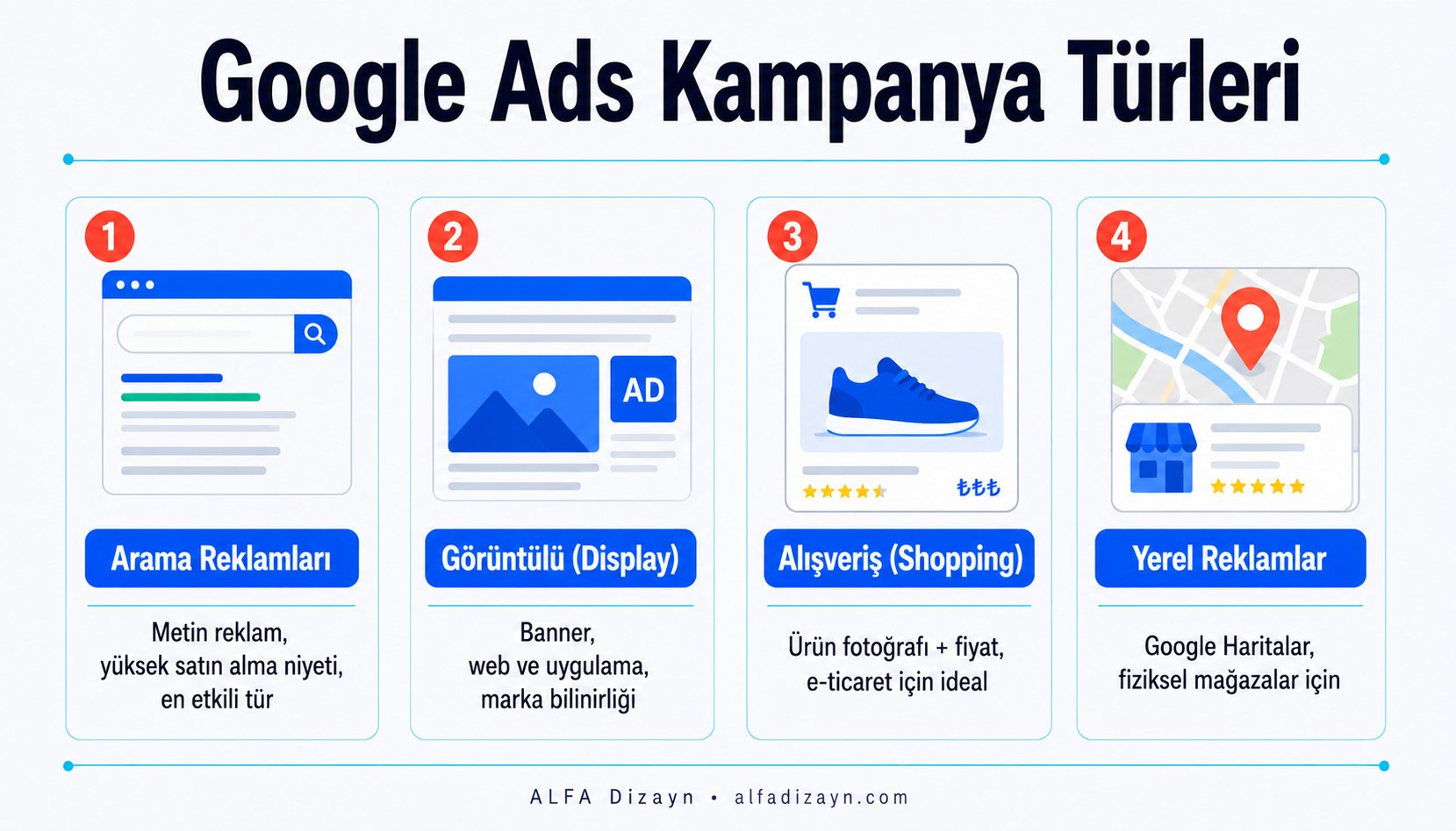 Google Ads kampanya türleri karşılaştırması: Arama, Görüntülü, Alışveriş ve Yerel reklamların kullanım amacı ve güçlü yönleriyle dört sütunlu tablo