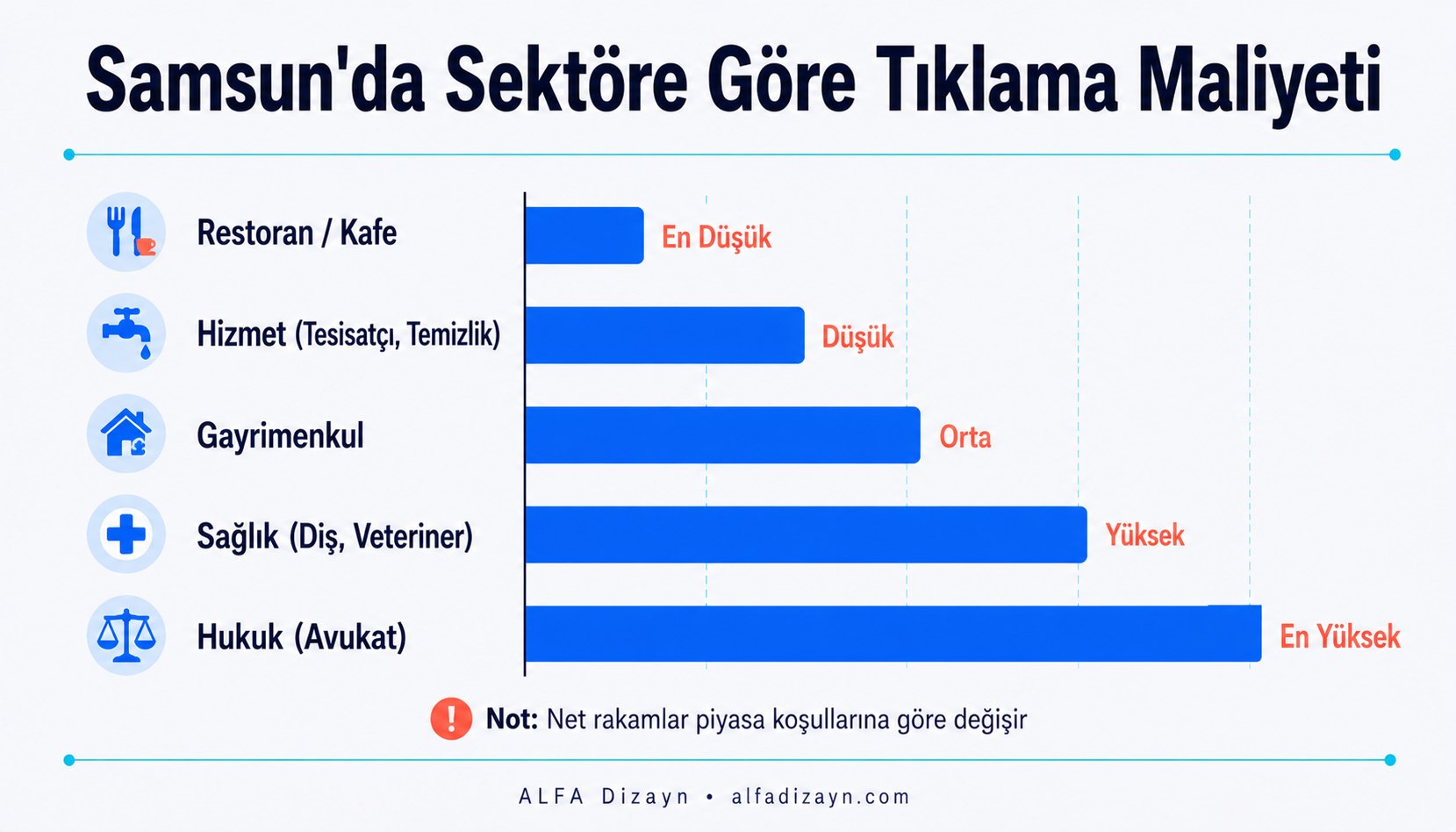 Samsun'da sektöre göre Google Ads tıklama maliyeti seviyeleri: hizmet düşük, gayrimenkul orta, sağlık ve hukuk yüksek, yatay çubuk grafik