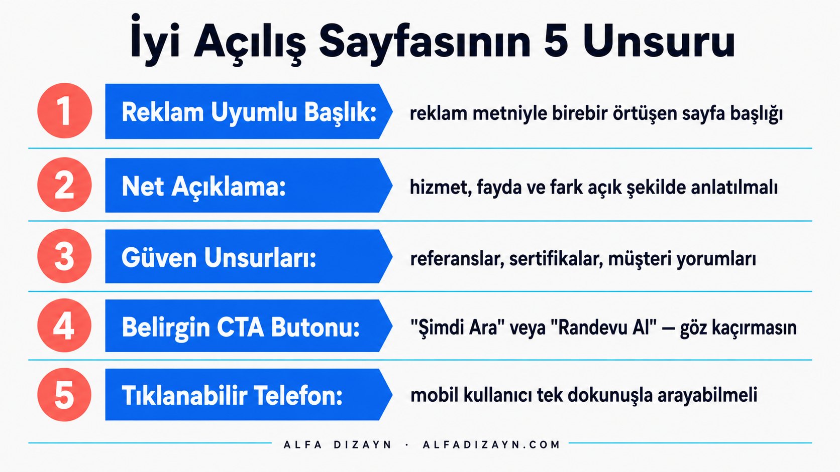 İyi açılış sayfasının beş unsuru: reklam uyumlu başlık, net açıklama, güven unsurları, belirgin CTA butonu ve tıklanabilir telefon, numaralı liste infografiği