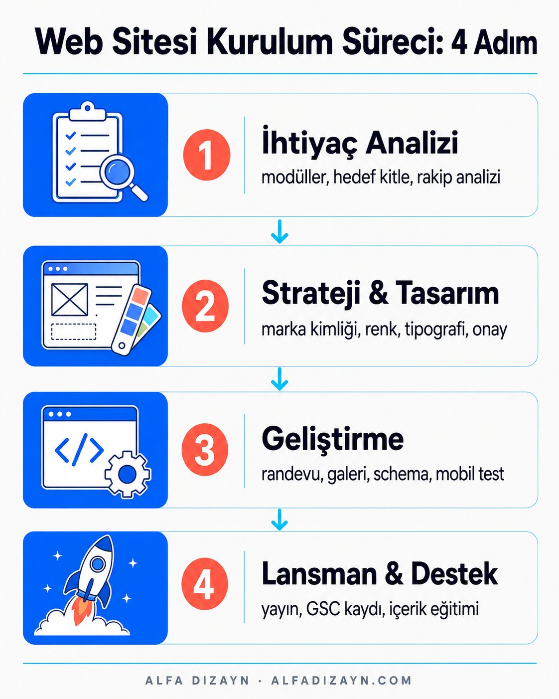 Güzellik salonu web sitesi kurulum süreci akış diyagramı: ihtiyaç analizi, tasarım, geliştirme, lansman