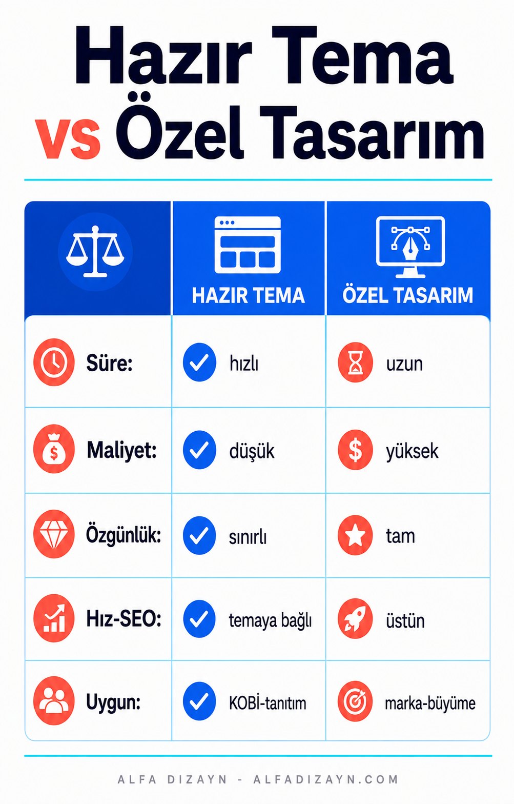 Hazır tema ile özel tasarım karşılaştırma tablosu: maliyet, süre, SEO, esneklik, marka