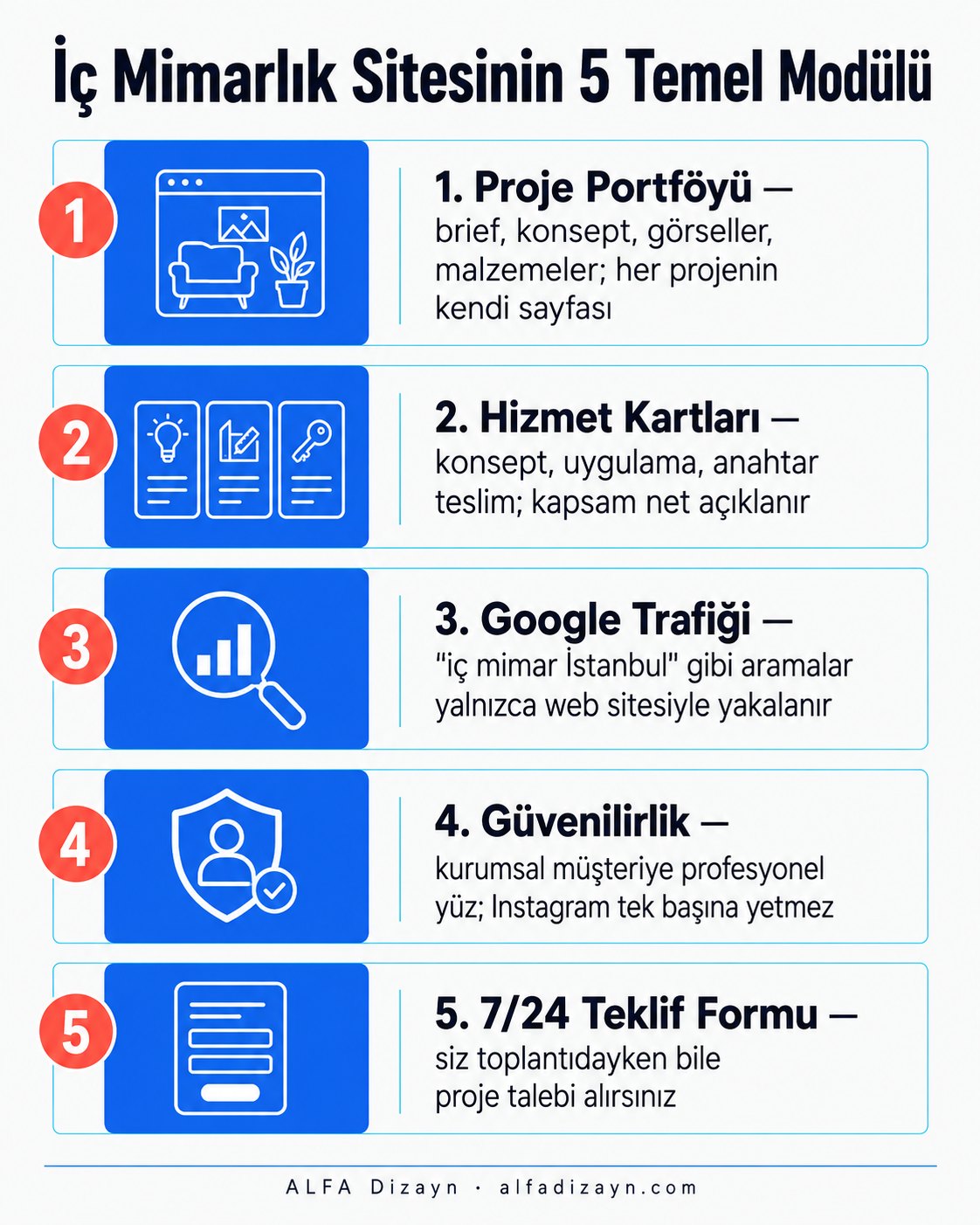 İç mimarlık web sitesinde olması gereken 5 temel modül: proje portföyü, hizmet kartları, ekip profilleri, iletişim formu ve blog