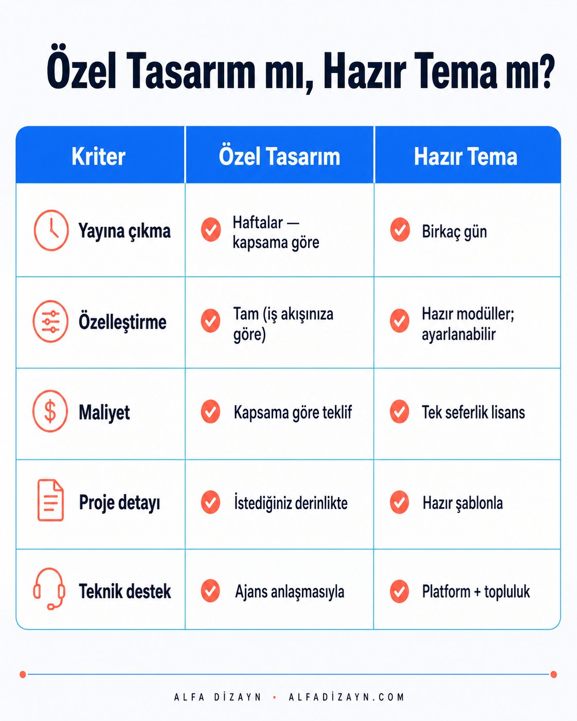 Özel tasarım ve hazır tema karşılaştırması: yayın süresi, özelleştirme, maliyet ve teknik destek kriterleri