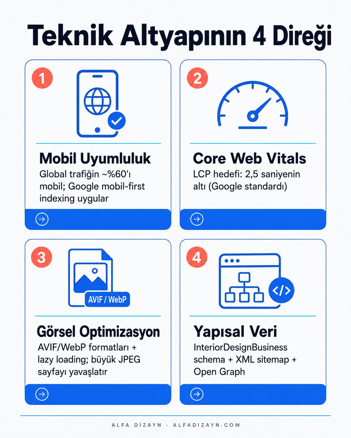 İç mimarlık sitesi teknik altyapı gereksinimleri: mobil uyumluluk, Core Web Vitals, AVIF görseller, schema işaretlemesi