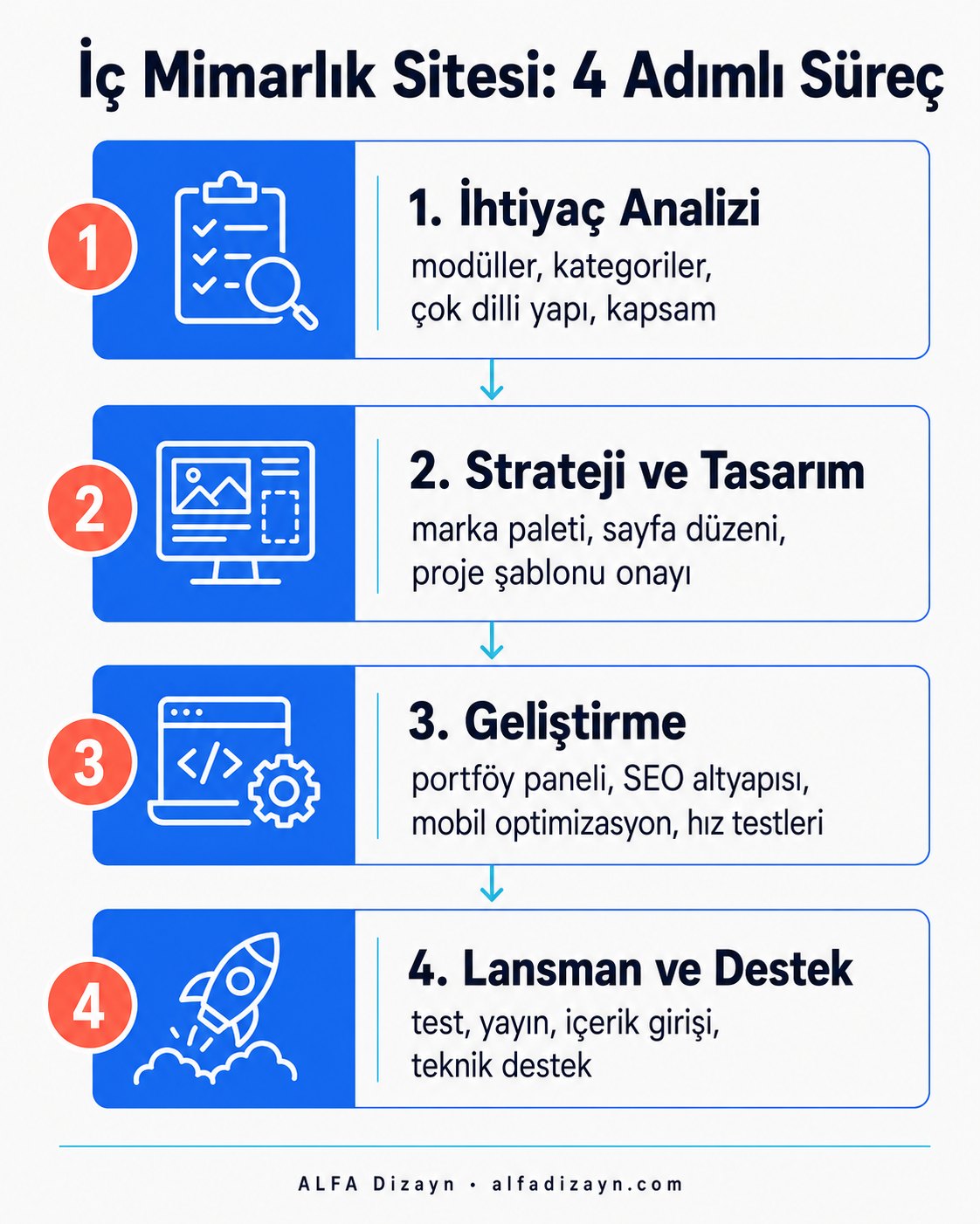 İç mimarlık web sitesi yaptırma süreci: 4 adımda analiz, tasarım, geliştirme, lansman