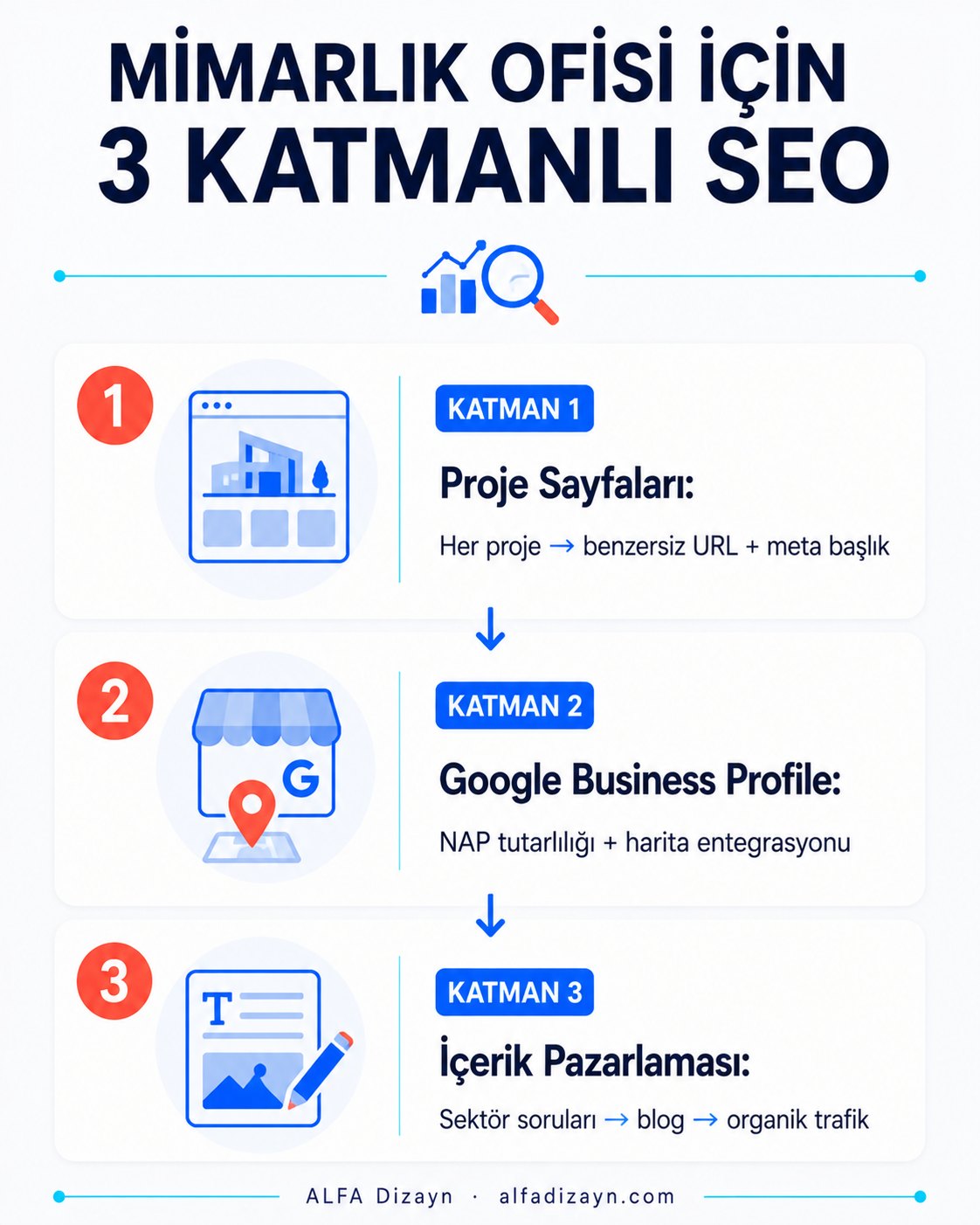 Mimarlık ofisi için üç katmanlı SEO stratejisi: proje sayfaları, Google Business Profile ve içerik pazarlaması