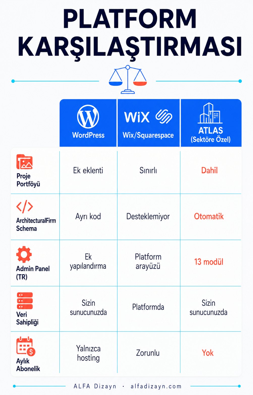 WordPress, Wix ve sektöre özel tema karşılaştırması: proje portföyü, schema, admin panel ve veri sahipliği kriterleri