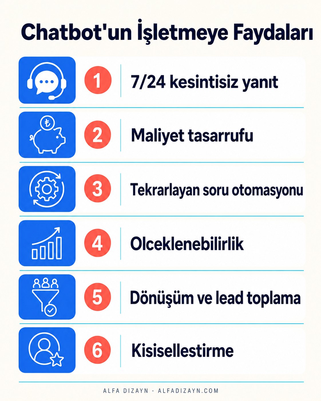 Yapay zeka chatbot faydaları: 7/24 yanıt, maliyet tasarrufu, tekrarlayan soru otomasyonu, ölçeklenebilirlik, dönüşüm