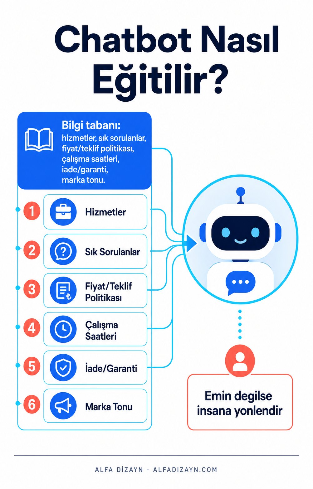 Yapay zeka chatbot eğitimi: işletme bilgi tabanı, hizmetler, SSS, fiyat ve ton