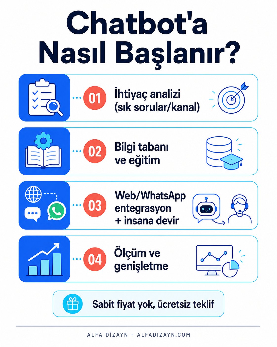 Yapay zeka chatbot kurulum adımları: ihtiyaç, bilgi tabanı, entegrasyon, ölçüm