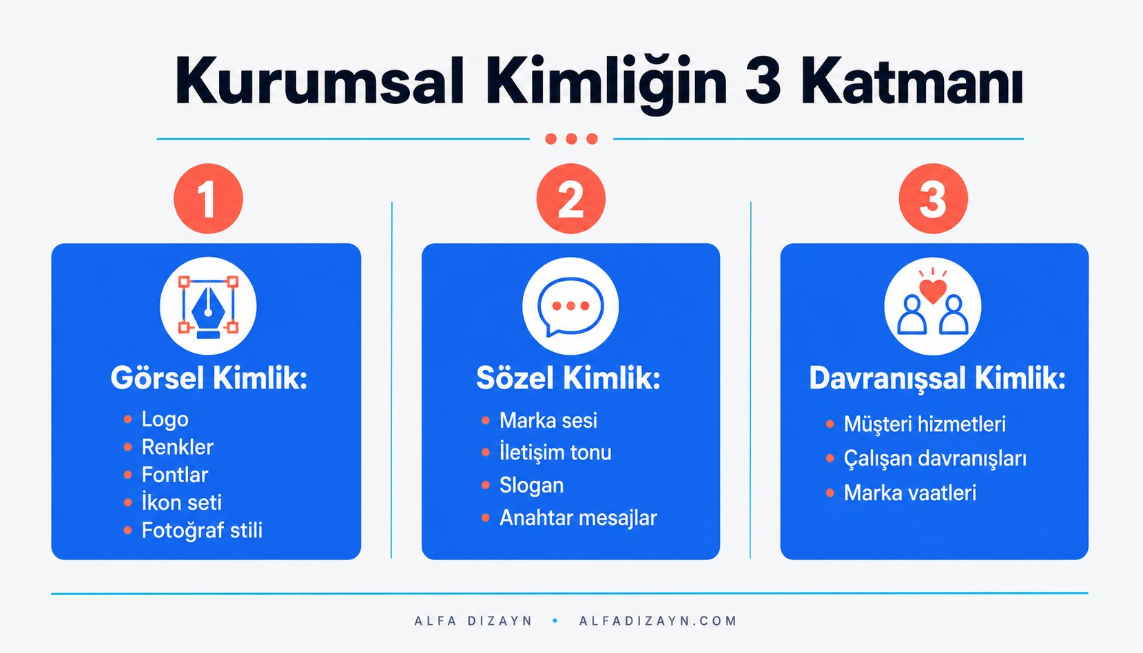 Kurumsal kimliğin üç katmanını gösteren infografik: görsel kimlik, sözel kimlik ve davranışsal kimlik bileşenleriyle