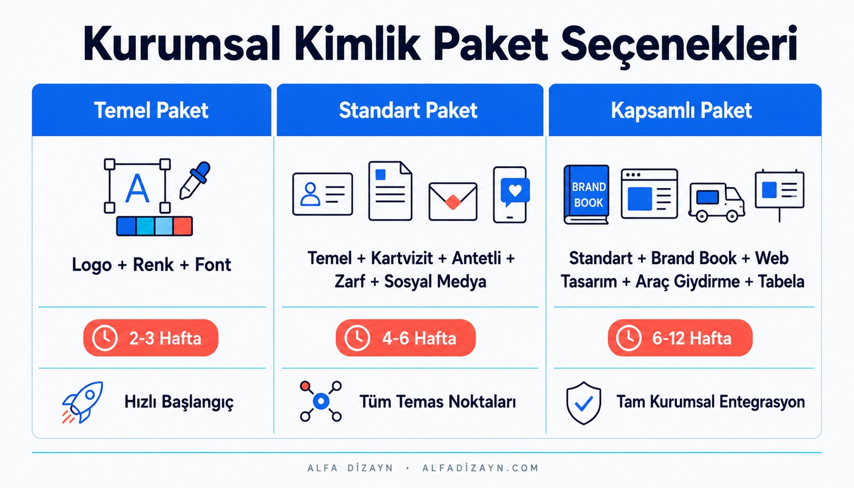 Kurumsal kimlik paketlerini karşılaştıran infografik: temel paket (logo+renk+font), standart paket ve kapsamlı paket içerikleri ve süreleri