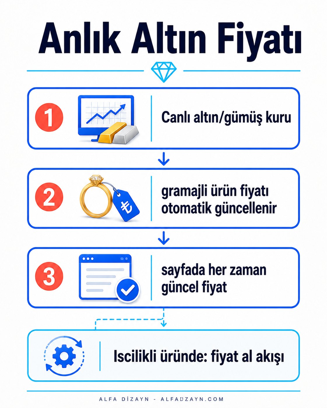 Kuyumcu sitesinde anlık altın fiyatı entegrasyonu ve dinamik fiyatlandırma