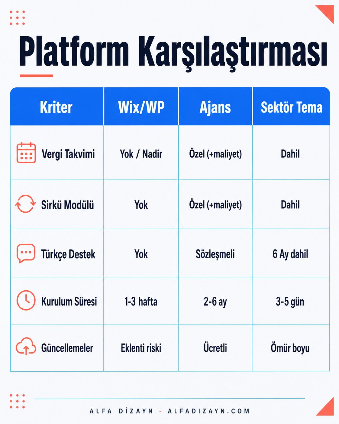 Wix, WordPress ve ajans seçeneklerinin mali müşavirlik web sitesi için karşılaştırma tablosu: başlangıç maliyeti, vergi takvimi modülü, destek dili ve kurulum süresi