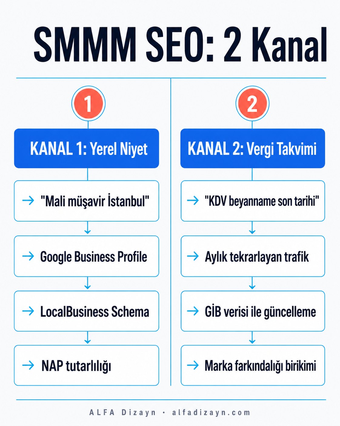 Mali müşavirlik SEO stratejisi akış diyagramı: yerel aramalar ve vergi takvimi trafiği iki ayrı kanal olarak gösteriliyor