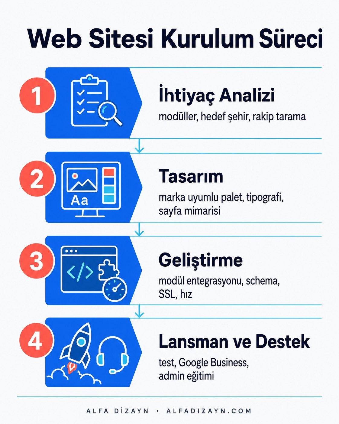 Mali müşavirlik web sitesi yapım süreci 4 adım: ihtiyaç analizi, tasarım, geliştirme, lansman ve destek