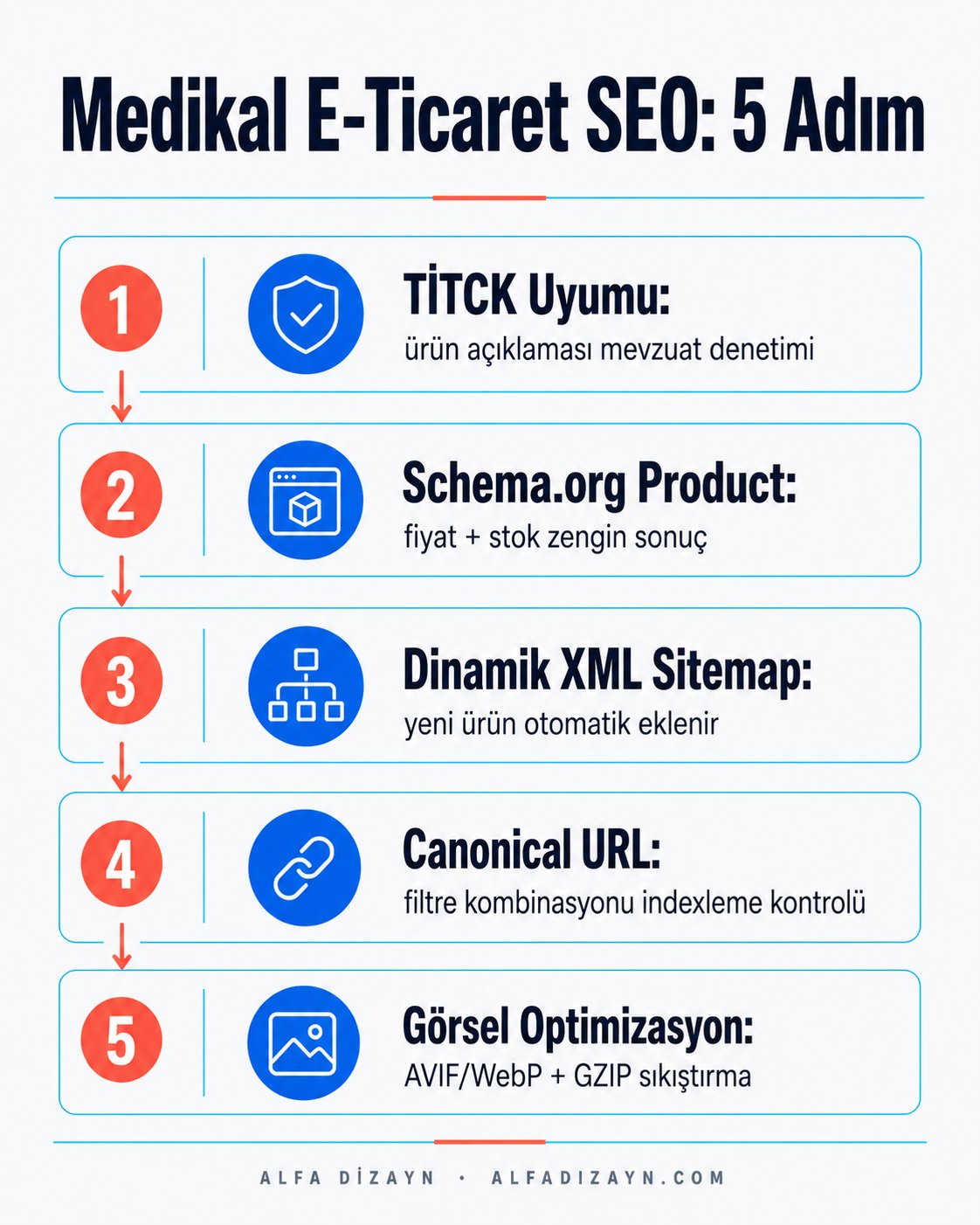 Medikal e-ticaret SEO stratejisi: TİTCK uyumu, Schema.org Product işaretlemesi ve teknik SEO adımları