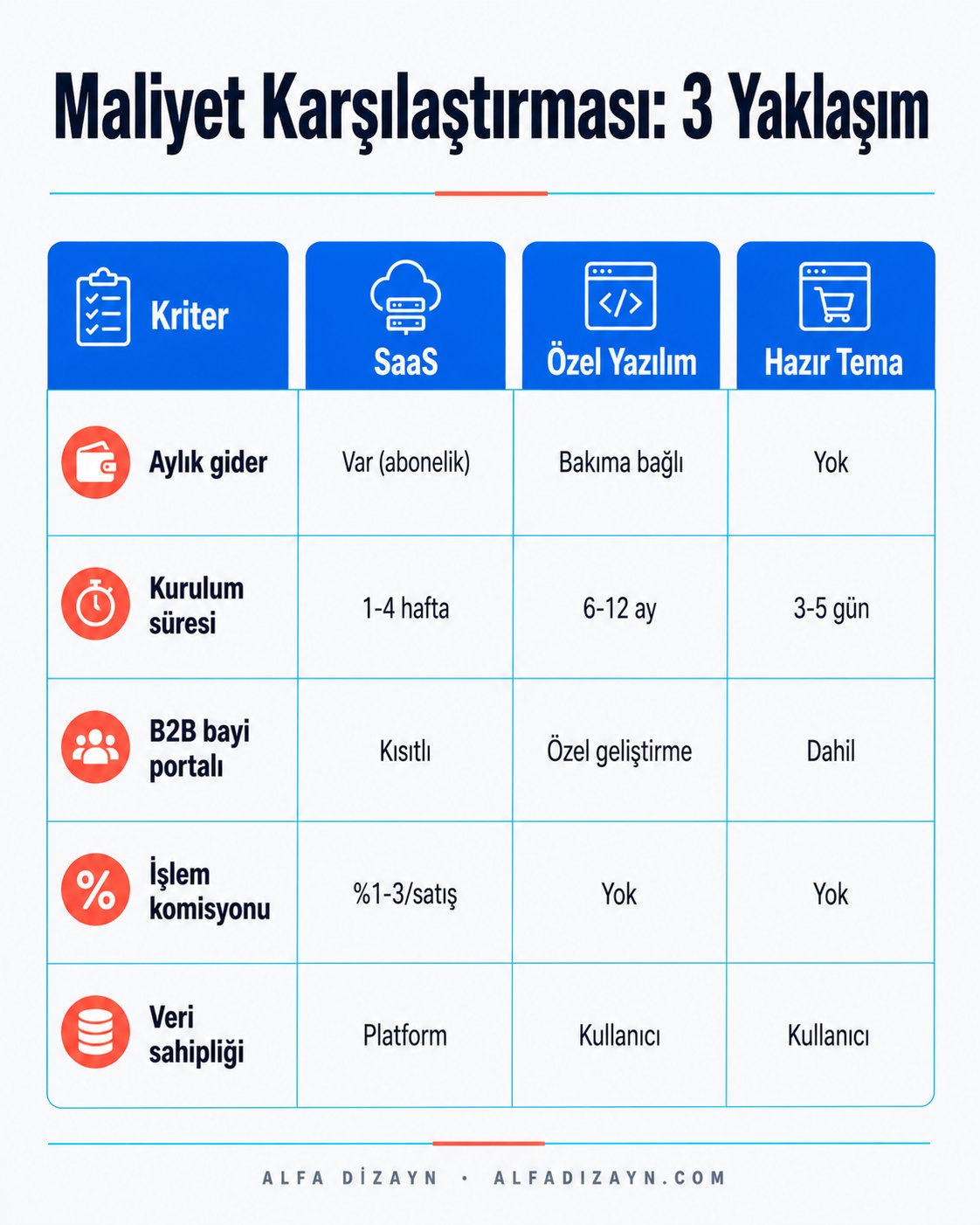 Medikal e-ticaret sitesi maliyet karşılaştırması: SaaS, özel yazılım ve sektöre özel hazır tema