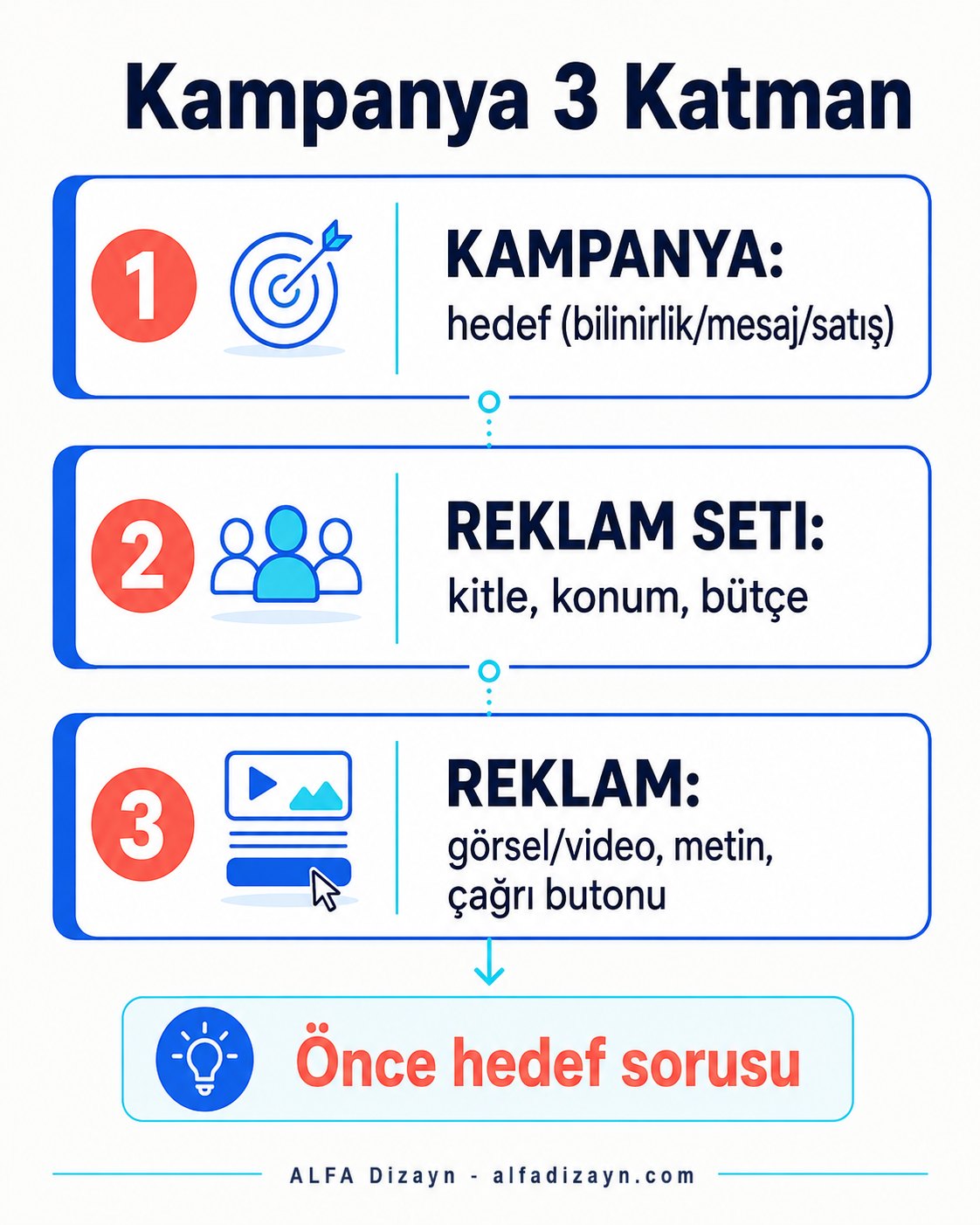 Instagram ve Meta reklam kampanyası kurma adımları