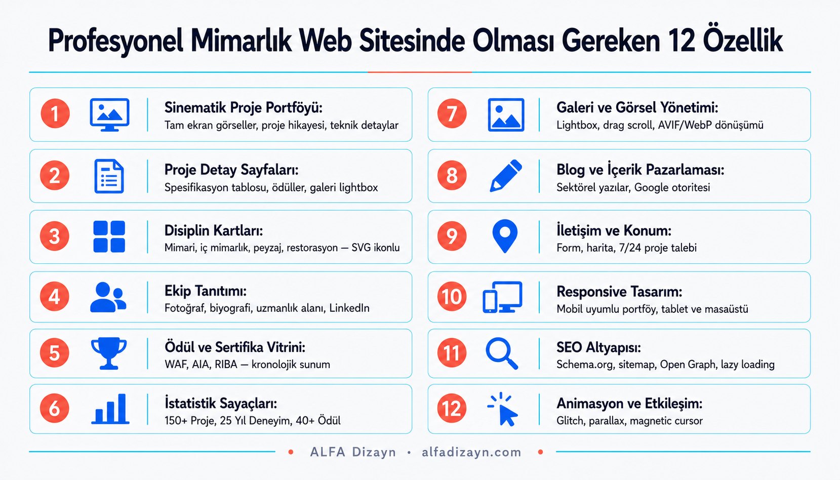 Profesyonel mimarlık web sitesinde olması gereken 12 özelliğin numaralı infografiği: portföy, ekip, ödül, blog, SEO ve daha fazlası