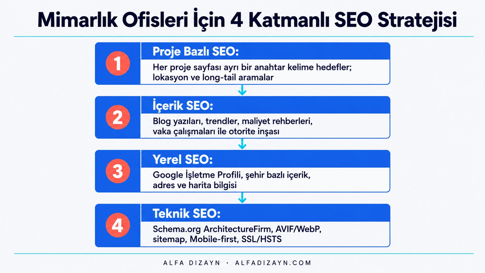 Mimarlık ofisleri için SEO stratejisi infografiği: proje bazlı SEO, içerik SEO, yerel SEO ve teknik SEO adımları