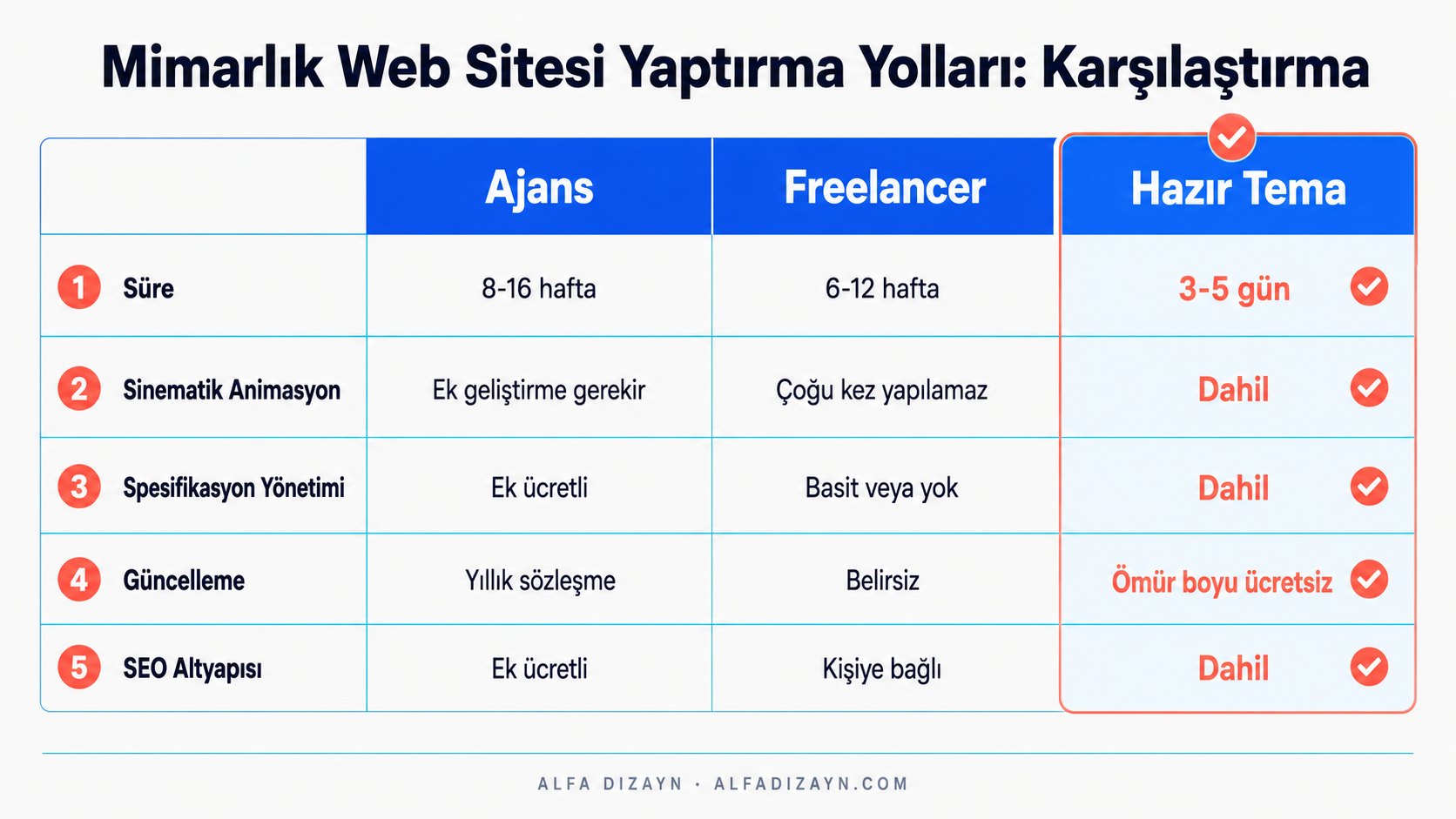 Mimarlık web sitesi yaptırma yollarının karşılaştırması: ajans, freelancer ve hazır tema seçenekleri süre ve kapsam açısından