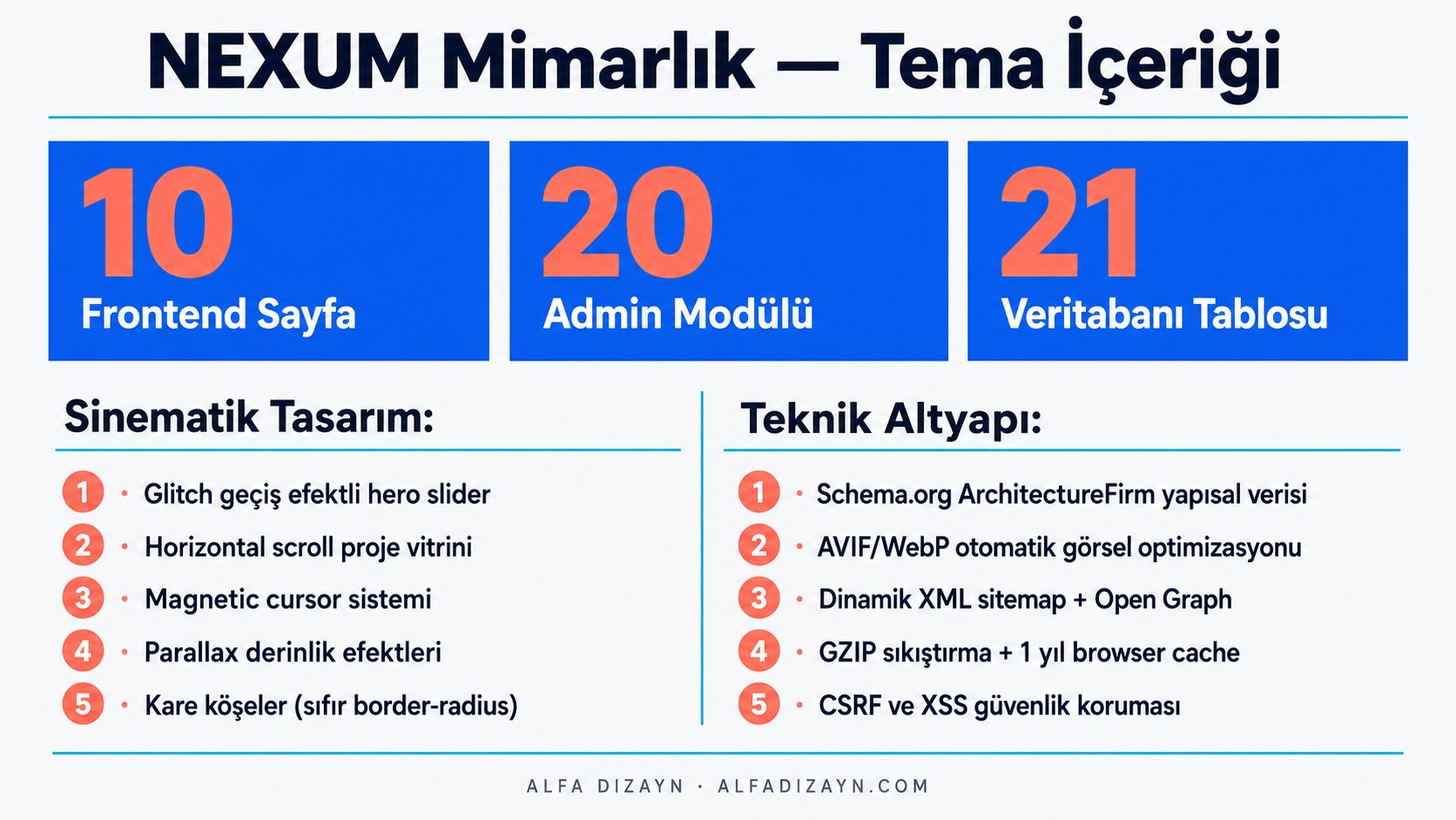 NEXUM Mimarlık temasının sayfa ve modül haritası: 10 frontend sayfa, 20 admin modülü ve 21 veritabanı tablosu