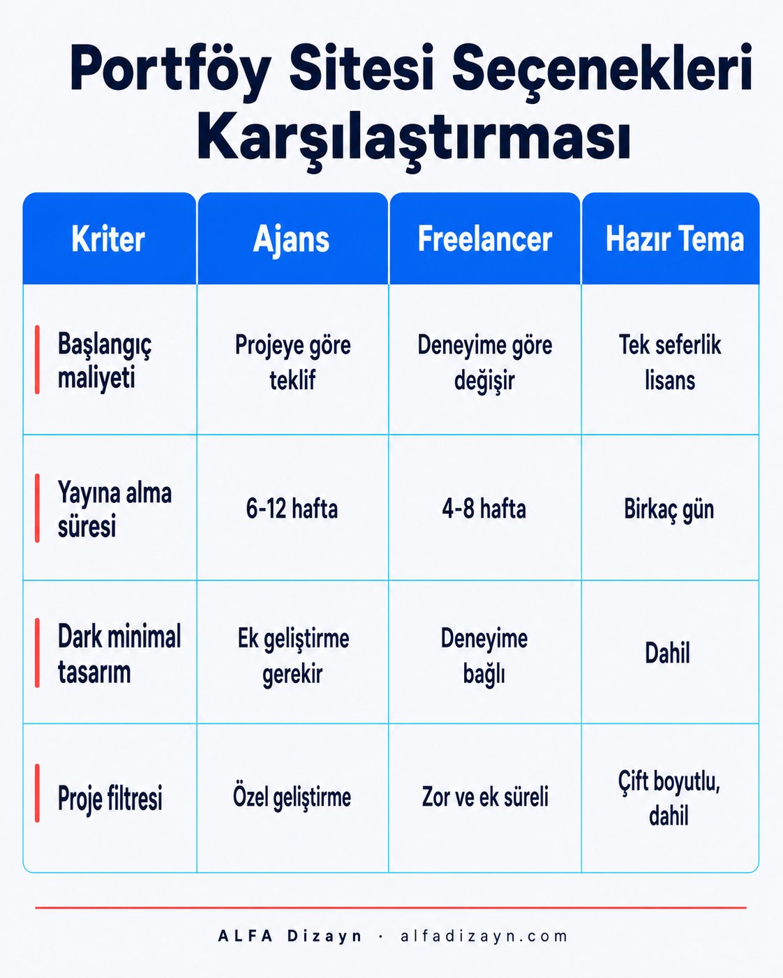 Mimar portföy sitesi maliyet karşılaştırması: ajans, freelancer ve hazır tema seçenekleri