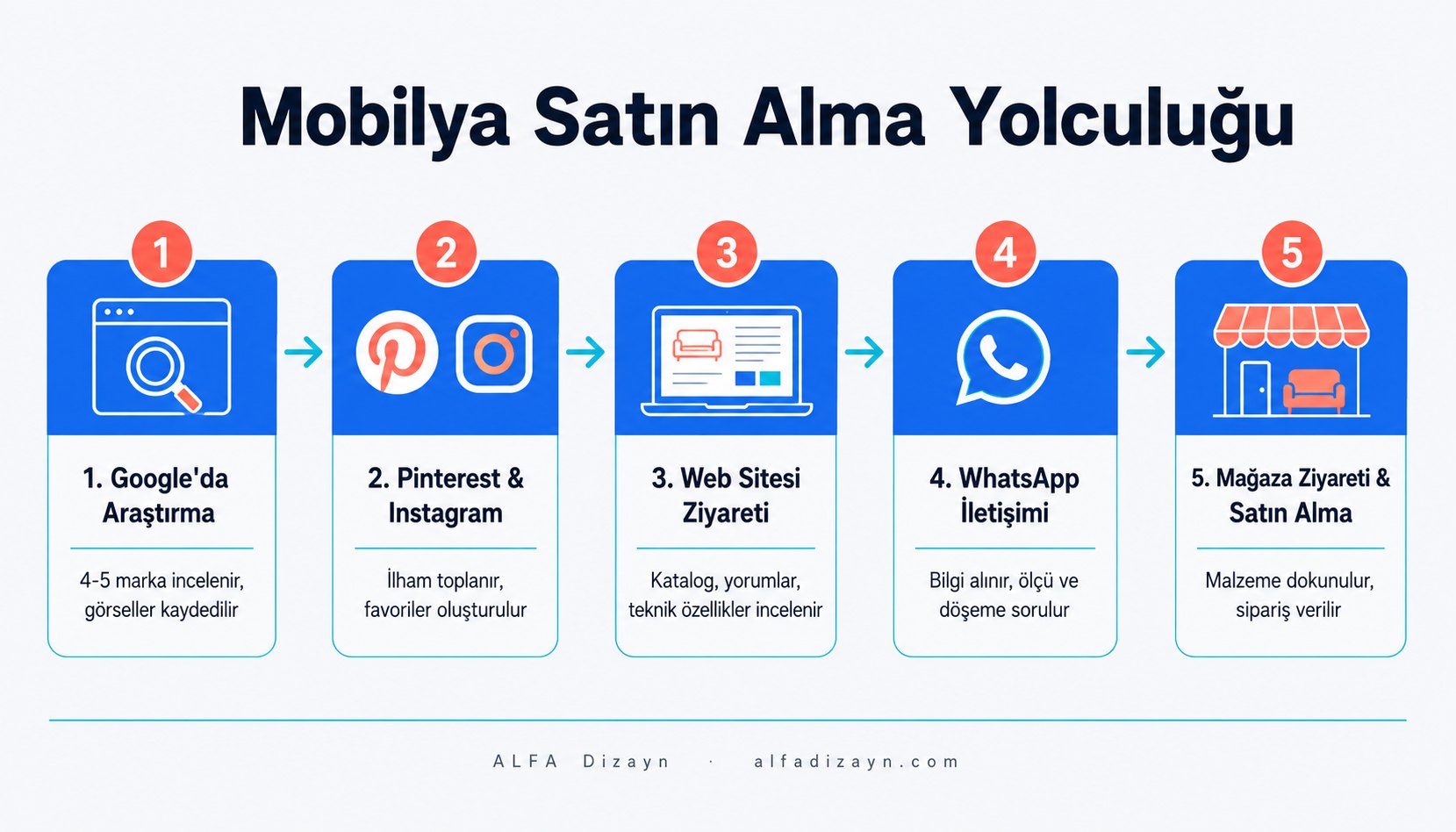 Mobilya alım sürecini gösteren infografik: müşteri yolculuğu online araştırmadan mağaza ziyaretine, WhatsApp iletişiminden satın almaya