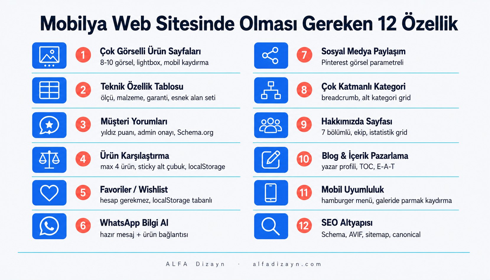 Mobilya web sitesinin 12 temel özelliğini gösteren numaralı infografik: çok görselli ürün sayfaları, teknik özellik tablosu, müşteri yorumları ve daha fazlası