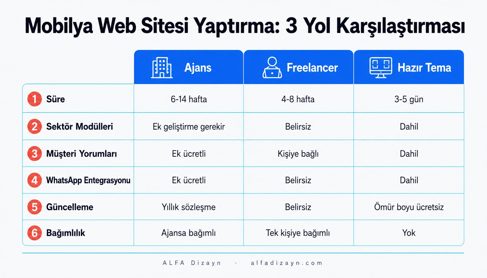 Mobilya web sitesi yaptırma yollarının karşılaştırma infografiği: ajans, freelancer ve hazır tema arasındaki süre, maliyet ve özellik farkları