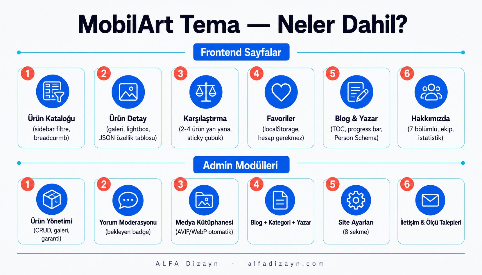 MobilArt temasının frontend ve admin modüllerini gösteren yapı haritası infografiği: ürün yönetimi, blog sistemi, galeri, yorum moderasyonu ve teknik altyapı