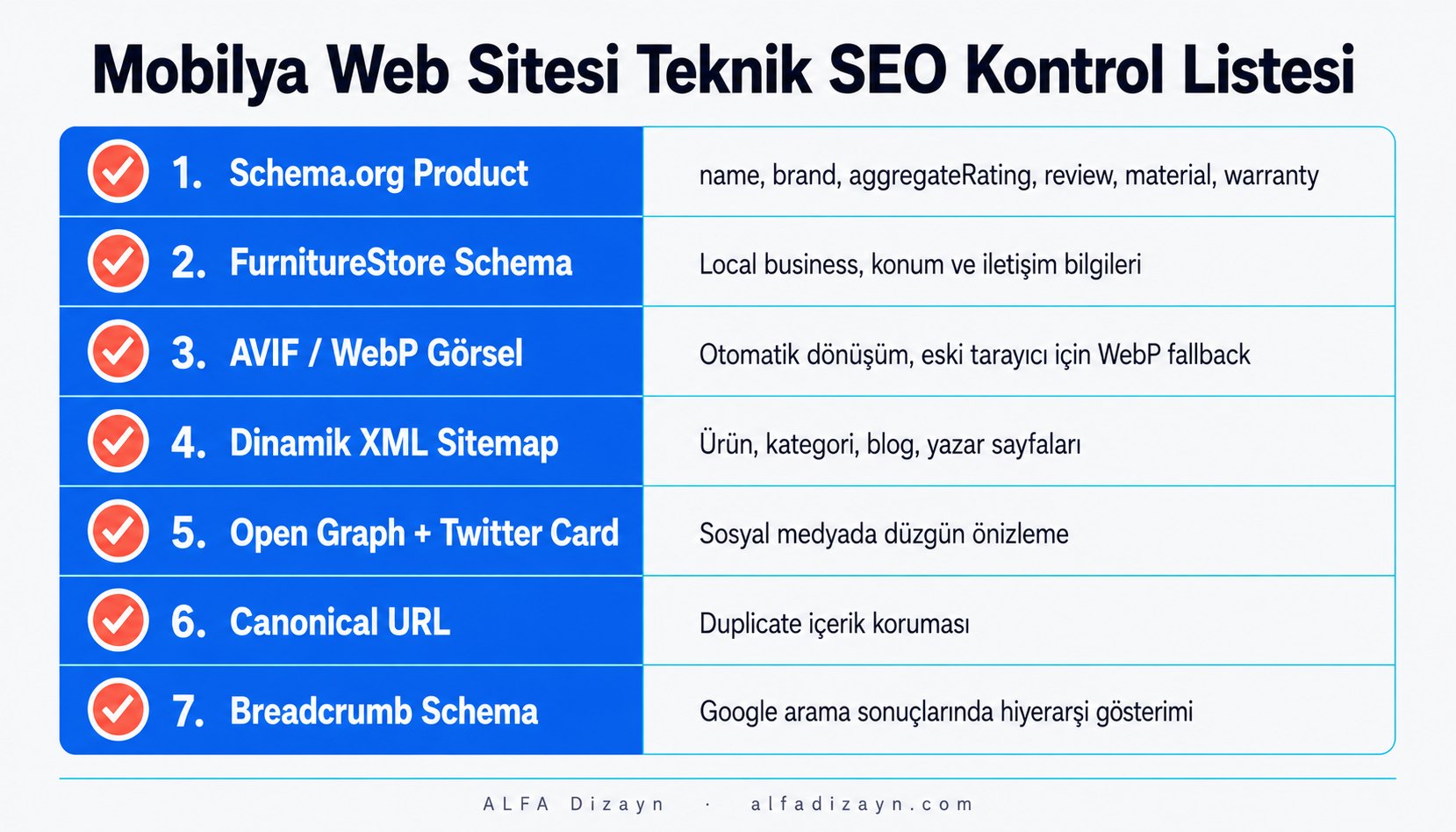 Mobilya web sitesi SEO ve teknik altyapı kontrol listesi infografiği: Schema.org, AVIF görsel, sitemap, breadcrumb, open graph ve hız optimizasyonu