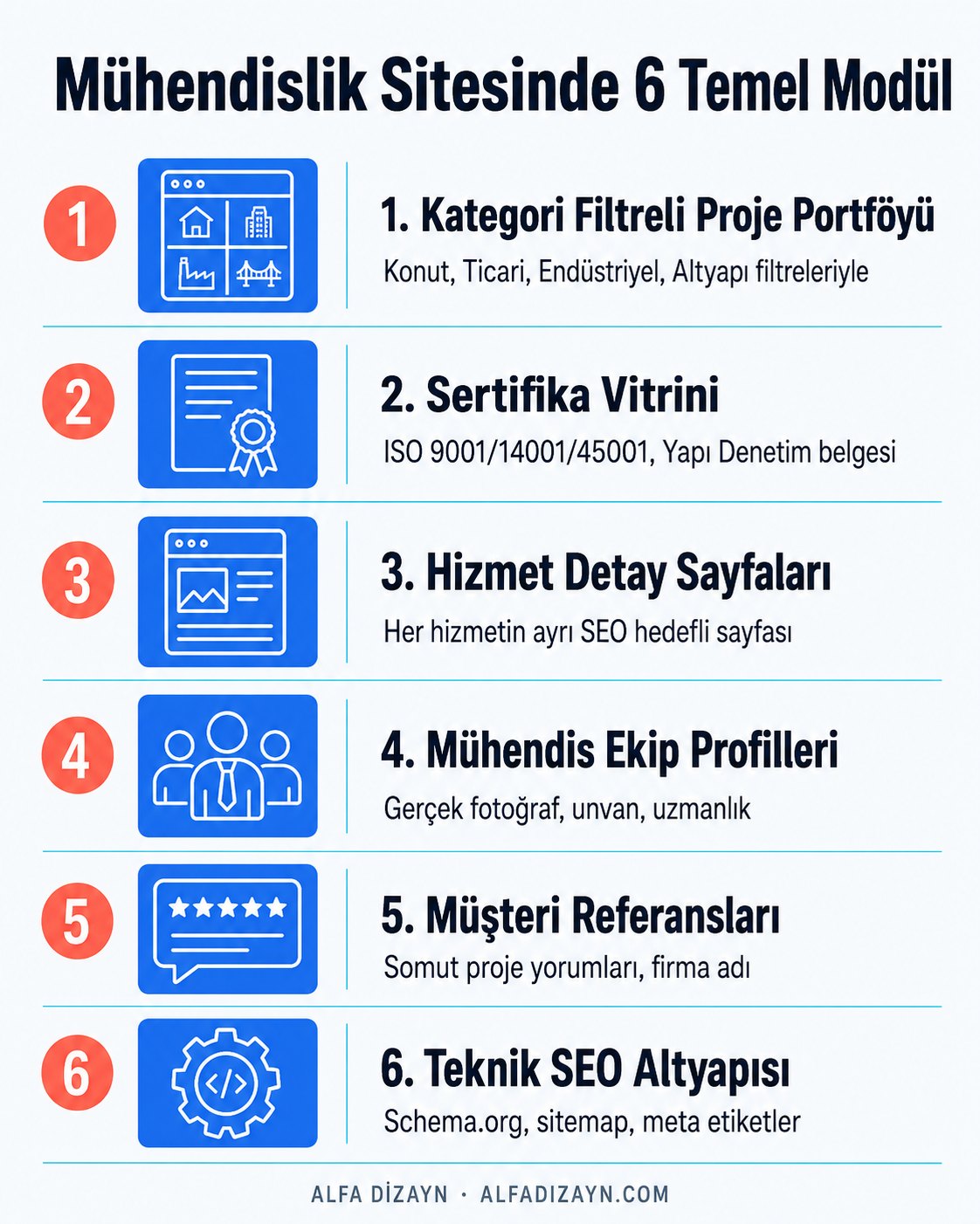 Mühendislik firması web sitesinde olması gereken 6 temel modülün infografiği: proje portföyü, sertifika vitrini, hizmet sayfaları, ekip profilleri, referanslar, SEO altyapısı