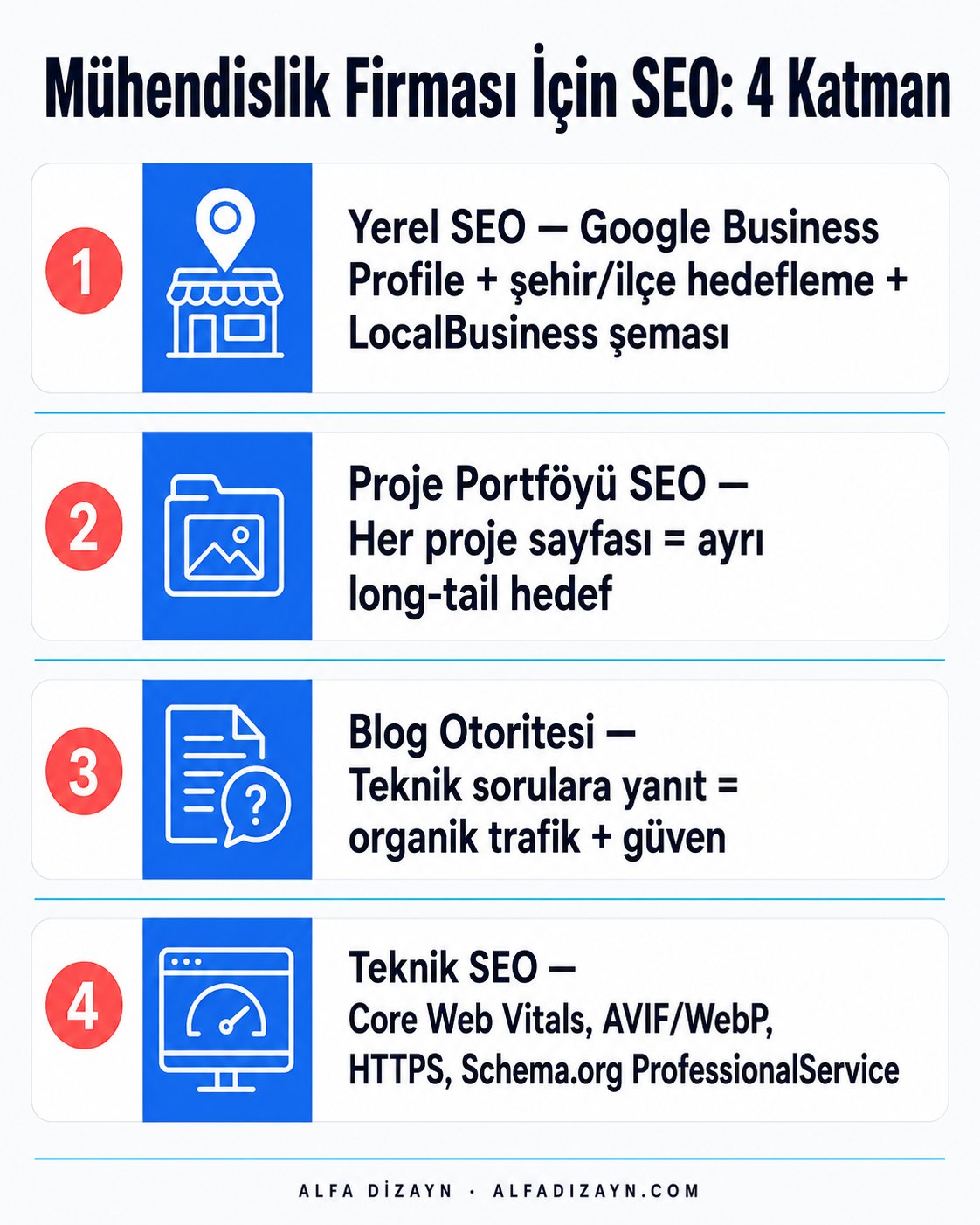 Mühendislik firması SEO stratejisini gösteren infografik: yerel SEO, proje portföyü SEO, blog otorite ve teknik SEO adımları