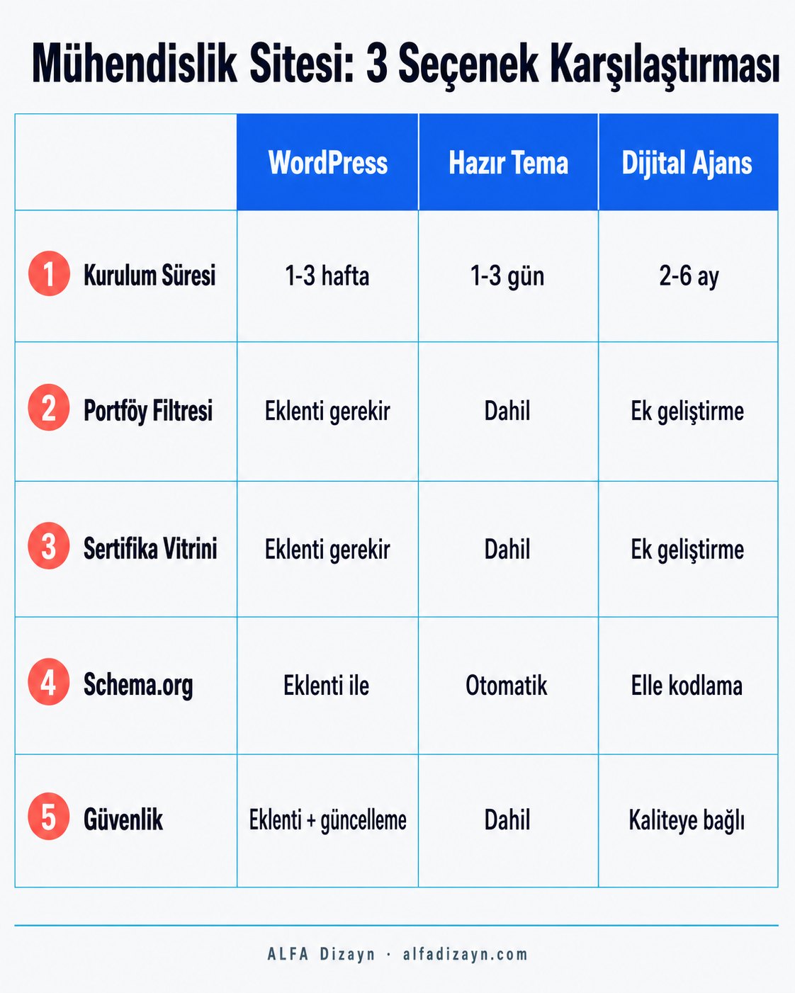 WordPress, sektöre özel hazır tema ve dijital ajans seçeneklerini karşılaştıran infografik tablosu