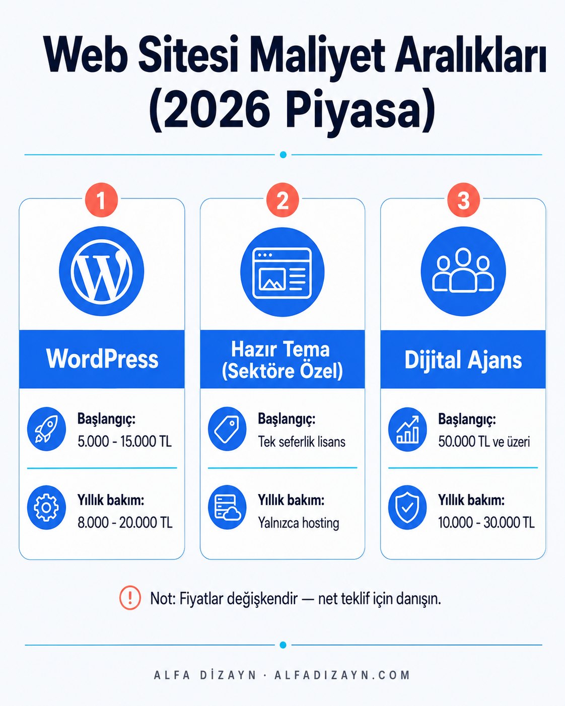 Mühendislik firması web sitesi maliyet aralıklarını gösteren infografik: WordPress, hazır tema ve ajans seçenekleri karşılaştırması