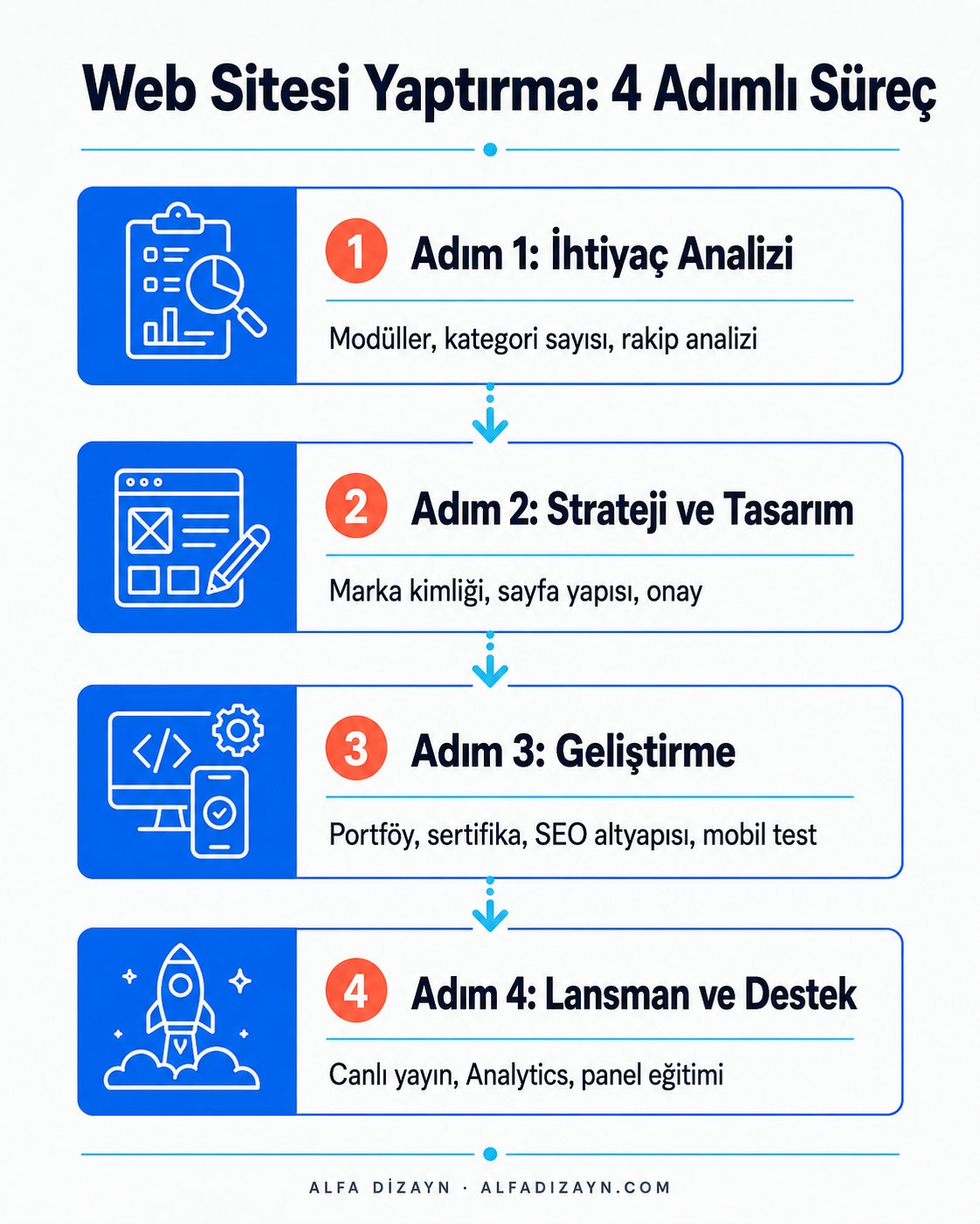 Web sitesi yaptırma sürecini gösteren 4 adımlı akış infografiği: ihtiyaç analizi, tasarım, geliştirme, lansman